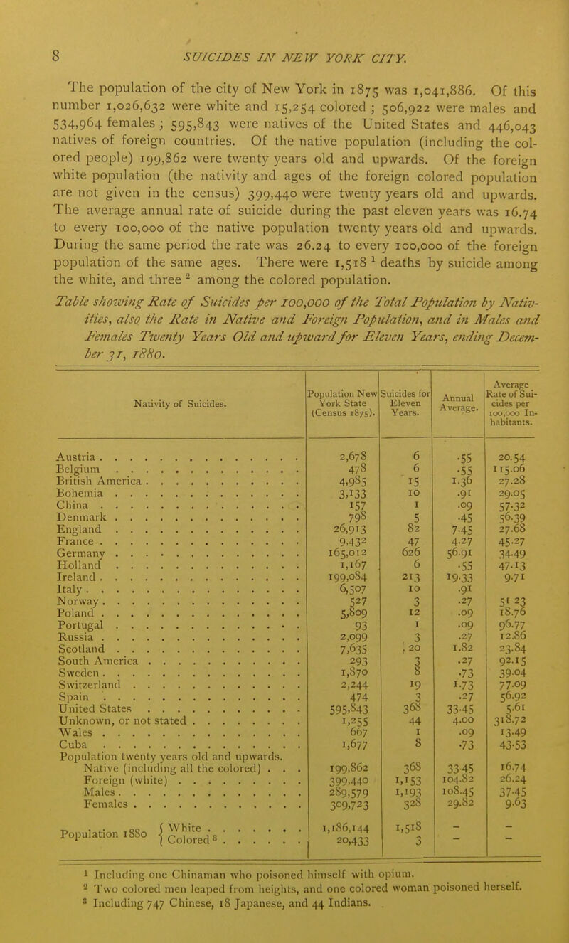 The population of the city of New York in 1875 was 1,041,886, Of this number 1,026,632 were white and 15,254 colored ; 506,922 were males and 534,964 females; 595,843 were natives of the United States and 446,043 natives of foreign countries. Of the native population (including the col- ored people) 199,862 were twenty years old and upwards. Of the foreign white population (the nativity and ages of the foreign colored population are not given in the census) 399,440 were twenty years old and upwards. The average annual rate of suicide during the past eleven years was 16,74 to every 100,000 of the native population twenty years old and upwards. During the same period the rate was 26.24 to every 100,000 of the foreign poiDulation of the same ages. There were 1,518 ^ deaths by suicide among the white, and three ^ among the colored population. Table shoiving Rate of Suicides per 100,000 of the Total Population by Nativ- ities, also, the Rate in Native and Foreign Population, and in Males and Females Twenty Years Old and upward for Eleveii Years, ending Decem- ber ji, 1880. Natinty of Suicides. Population New York State (Census 1875). Austria , Belgium British America Bohemia China Denmark England France Germany Holland Ireland Italy Norway Poland Portugal Russia Scotland South America Sweden Switzerland Spain United States Unknown, or not stated Wales Cuba Population twenty years old and upwards. Native (including all the colored) . Foreign (white) Males Females Population 1880 {^^^J^'^eds; \ \ Suicides for Eleven Years. 2,678 478 4.9S5 3.133 798 26,913 9.432 165,012 1,167 199,084 6,507 527 5,809 93 2,099 7,635 293 1,870 2,244 474 595.843 1,255 667 1.677 199,862 399,440 289,579 309.723 1,186,144 20,433 6 6 ■ IS 10 I 5 82 47 626 6 213 10 3 12 I 3 , 20 3 8 19 36§ 44 I 8 368 1.153 1.193 328 1,518 3 Annual Average. Averajje Rate of Sui- cides per ic»,ooo In- habitants. •55 •55 1.36 •9' .09 •45 7-45 4.27 56.91 •55 19-33 •91 .27 .09 .09 •27 1.82 .27 •73 1-73 •27 33-45 4.00 .09 •73 33-45 104.S2 108.45 29.82 20.54 115.06 27.28 29-05 57-32 56-39 27.68 45-27 34-49 47-13 9.71 5' 23 1S.76 96.77 12.86 23-84 92-15 3904 77-09 56.92 5.61 318.72 13-49 43-53 16.74 26.24 37-45 9-63 i Including one Chinaman who poisoned himself with opium. Two colored men leaped from heights, and one colored woman poisoned herself. 8 Including 747 Chinese, 18 Japanese, and 44 Indians.