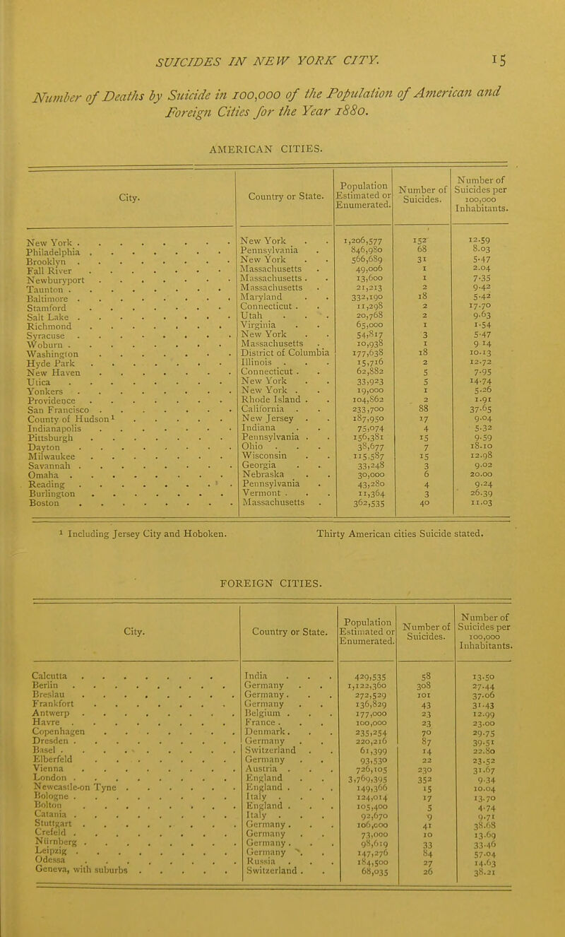 Number of Deaths by Suicide in 100,000 of the Fopulatiofi of American and Foreign Cities for the Year iS8o. AMERICAN CITIES. City. New York . Philadelphia . Brooklyn Fall River Newburyport Taunton . Baltimore . Stamford Salt Lake . Richmond Syracuse Woburn . Washington Hyde Park . New Haven Utica Yonkers Providence San Francisco County of Hudson Indianapolis Pittsburgh Dayton Milwaukee Savannah . Omaha . Reading Burlington Boston Country or State. Population Estimated or Enumerated New York Pennsylvania New York Massachusetts Massachusetts . Massachusetts Blaiyland Connecticut . Utah _ . Virginia New York Massachusetts District of Columbia Illinois Connecticut . New York New York . Rhode Island . California New Jersey Indiana Pennsylvania . Ohio . Wisconsin Georgia Nebraska Pennsylvania Vermont . Massachusetts i,2o6,S77 846,980 566,689 49,oob 13,600 21,213 332,190 ii,2gS 20,768 65,000 10,938 177,638 15,716 62,882 33,923 19,000 104,862 2331700 187,950 75,074 156,381 38,677 115.587 33,248 30,000 43,280 11,364 362,535 Number of Suicides. 152 68 31 18 2 s s I 2 88 17 4 15 7 15 3 6 4 3 40 1 Including Jersey City and Hoboken. Thirty American cities Suicide stated. FOREIGN CITIES. City. Calcutta Berlin . Ereslau Frankfort Antwerp Havre Copenhagen Dresden . Basel . Elberfeld Vienna London . Newcaslle-on Bologne . Bolton Catania . Stuttgart . Crefeld . Niirnberg . Leipzig . Odessa Geneva, with suburbs Country or State. India Germany Germany. Germany Belgium . France . Denmark. Germany .Switzerland Germany Austria . England England . Italy England . Italy . Germany . Germany Germany . Germany ^. Russia .Switzerland . Population Estimated or Enumerated. Number of Suicides. 429,53s 58 13.50 1,122,360 30S 27.44 272,529 lOI 37.06 136,829 43 3'.43 177,000 23 12-99 100,000 23 23.00 235,254 70 29.75 220,216 87 39-51 61,399 14 22-So 93,530 22 23.52 726,105 230 31.67 3,769,395 352 9.34 149,366 15 10.04 124,014 17 13-70 105,400 5 4-74 92,670 9 9.71 106,000 41 3S-68 73,000 10 13-69 gS,6ig 33 33-46 147,276 84 57.04 184,500 27 14.63 68.03s 26 38.21