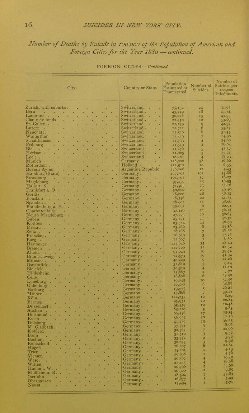 Number of Deaths by Suicide in 100,000 of the Population of American and Foreign Cities for the Year 1880 — continued. FOREIGN CITIES — CotiHtmed. City. Zurich, with suburbs Bern Lausanne . Chaux-defonds St. Gallen . Luzern . Neucliatel . Winterthur Schaffhausen Fribourg Biel . Herisau . Locle . Munich . Rotterdam . Buenos Ayres Hamburg (State Strassburg Magdeburg Halle a. S. . Frankfurt a. O. Gorlitz . Potsdam Spand.iu . Brandenburg a. I- Charlottenbnrg Neust. Magdebur Guben Kottbus Dessau . Zeitz . Prenzlau . Burg . Hannover Bremen Altona . Braunschweig Miiuster . Osnabrtick . Bielefeld . Hildesheim Celle Liineburg , Oldenburg Harburg Minden . Koln . Barmen . Diisseldorf. Aachen . Dortmund . Essen Duisburg . M. Gladbach , Koblenz Bonn Bochum Remscheid Hagen Trier Viersen Wesel Wilten Hamm i. W. Mulheim a. R Iserlohn . Oberhausen Neuss Country or State. Population Estimated or Enumerated. Number of Suicides. Switzerland / J' * J* 24 Switzerland . 43,749 18 Switzerland 30,026 15 Switzerland . 22,350 12 Switzerland • • 0 V Switzerland . . 17,71 I 6 Switzerland ' 8 Switzerland . 13,41 g 2 Switzerland 11,733 4 Switzerland . 11 j519 3 Switzerland 11,476 5 Switzerland • • 11,025 3 Switzerland . • 10,461 4 Germany 228,000 38 Holland . 152,517 10 Argentine Republic 270,708 12 Germany . 427,793 192 Germany . 104,501 17 Germany . 97,259 55 Germany 71,505 23 Germany. 50,600 25 Ciermany . 48,000 28 Germany • . . 48,346 20 Germany 28,902 II Germanv . 28,685 6 Germany • •, 30,446 II Germany . 27,273 10 Germany . • 25,871 11 (iermany t 25,584 12 Germany 23,266 8 Germany • 18,268 7 Germany • • 16,930 3 Germany . 15,867 I (iermany 122,846 35 Germany. • 112,200 32 91,049 36 Germany . 72,573 30 Germany 40,429 9 Germany. 32,819 3 Germany • . 30,519 4 V_f CI llltlliy ... 25,887 2 Germany i8,SoS 6 Germany . 19,045 10 Germany 20,577 8 Germany . 19107S 5 Germany 17,868 7 Germany . 144.735 12 Germany 95,951 20 Germany. 95.459 10 Germany 85,720 5 Germany. 66,546 17 Germany 56,957 10 Germany. 4'.259 15 Germany 37.3S4 3 Germany . 30,567 7 Germany 3'.5'o 3 Germany. 33,432 2 Germany 30,043 3 Germany. 26,297 6 Germany 24,201 I Germany . 20,998 I Germany 20,587 4 Germany . 21,411 20,796 4 Germany 7 Germany . 20,300 2 Germany 18,502 7 tJermany. 16,677 I Germany >7i494 I 22.qo 5.98 9.98 22.81 4- '3 4.76 19.42 18.68 33-66 9-8S 37-83 5- 99 5-7'