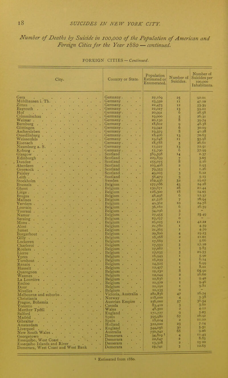 Number of Deaths by Suicide in 100,000 of the Population of American and Foreign Cities for the Year 1880 — cofitinued. FOREIGN ClTl'E.S —Continued. Population Estimated or Enumerated. ^ UMitjer ot Suicides* Number of Suicides per 100,000 Inhabitants. 27,169 25 92.01 23,350 II 47.10 22,473 12 53-39 22,027 13 59.01 20,991 6 28.58 19,000 S 26.31 20,130 8 39-74 18,602 9 48-38 19,942 6 30-09 19,379 8 41.28 18,406 •3 70.63 19,648 II 55-98 18,788 S 26.61 17,927 •3 72.51 •5,790 6 37-99 589,598 •4 2.37 229,839 7 3-05 155,075 8 5-16 103,408 2 1.93 79,353 I 1.26 49,005 3 6.12 58,479 3 5-13 162,436 32 19.07 177,086 43 24.28 130,671 28 21.44 128,300 18 14-03 48,498 6 •2-37 41,328 7 16.94 40,362 10 24.78 36,160 6 16.59 34,096 3 - 27,45s 7 25-49 27,237 0 26,025 II 42.22 21,780 I 4-59 21,265 I 4.70 20,800 4 19.23 18,168 2 11.01 17,669 I 5-66 17,539 3 17.10 17,082 I 5-85 7,035 5 29-35 • 6,949 1 5-9° 16,299 t 6.14 •4,325 I 6-99 •2,477 I S.oi 12,230 8 65.90 12,044 10,636 2 16.60 I 9.40 •0,570 I 9.46 9.81 •o,^35 0 280,836 47 16.74 118,000 4 338 156,000 57 36-54 83,410 3 3-60 48,500 2 4.12 I7i,727 9 5-25 395,980 67 l6-q2 18,014 2 II.10 322,000 23 7.14 544,056 30 5-5' 750,742 68 9.06 34,819 ' 4 11.49 22,647 2 8.83 13,328 2 15 00 23,741 3 12.63 City. Gera Miililhausen i Zittau Bayreuth . Hof Crinimitscliau Weimar . Bernburg . Gottingen Aschersleben Omedlinburg Weissenfels Eisenacli Naumburg a. Koburg . Glasgow Edinburgh Dundee Aberdeen Greenock . Paisley . Leith . Stockholm Brussels Ghent Li^ge . Th. Bruges Mahnes Verviers . Louvain Tournai . Namur Seraing . Mons . Alost Jumet Borgerhout Gilly . Lockeren Charleroi . Roulers . Lierre Ypres Turnhout . Renaix . Hasselt Quaregnon Wasmes La Louviire Eecloo Dour Nivelles Melbourne and suburbs Christiania Prague, Bohemia Toronto Merthyr Tydfil Salford Madrid . Gibraltar . Amsterdam Liverpool . New South Wales Georgetown Essequibo, West Coast Essequibo Islands and River Demerara, West Coast and West Bank Country or State. Germany. Germany Germany . Germany Germanjr. Germany Germany . Germany Germany . Germany Germany • Germany Germany . Germany Germany . Scotland Scotland . Scotland Scotland . Scotland Scotland . Scotland Sweden . Belgium Belgium . Belgium Belgium . Belgium Belgium . Belgium Belgium . Belgium Belgium . Belgium Belgium . Belgium Belgium . Belgium Belgium . Belgium Belgium . Belgium Belgium . Belgium Belgium . Belgium Belgium . Belgium Belgium . Belgium Belgium . Belgium Victoria, Australia Norway Austrian Empire Canada Wales Enjjiand .Spam Spain . Holland . England Australia Demerara . Demerara Demerara Demerara • Estimated from i8So.