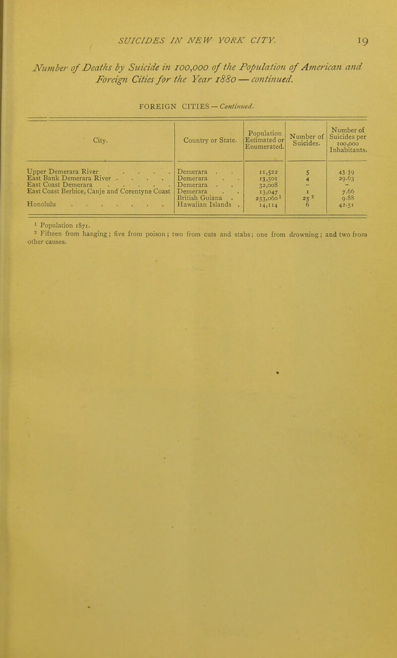 Number of Deaths by Suicide in 100,000 of the Population of American and Foreign Cities for the Year 1880 — cojitinued. FOREIGN CITIES —Contvmed. City. Country or State. Population Estimated or Enumerated. Number of Suicides. Number of Suicides per 100,000 Inhabitants. Demerara 11,522 S 43-39 East Bank Demerara River .... Demerara 13,501 4 29.63 Demerara 32,008 East Coast Berbice, Canje and Corentyne Coast Demerara 13,047 I 7.66 British Guiana 253,060' 25 = 9.88 Hawaiian Islands . 14,114 6 42-5' ' Population 1S71. - Fifteen from hanging; five from poison; two from cuts and stabs; one from drowning; and two from other causes.