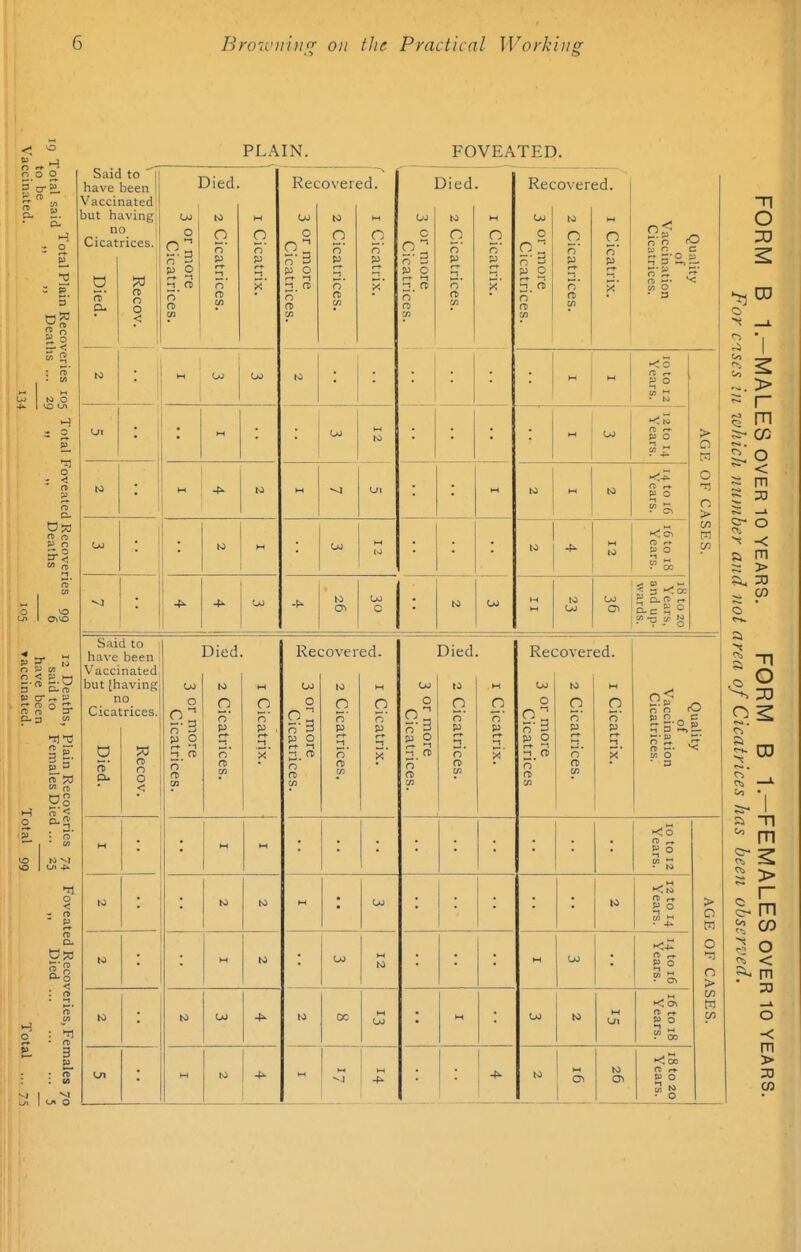 Said to have been Vaccinated but having no Cicatrices. re a- o o <: OJ o i p o 2.  o' o Died to O ft p PLAIN. Reco\'ered. FOVEATED. n re O rt' P to M OJ LO On : M to M to Co OJ o a n 5 P o a n re X to o rt' p o re O o' p to M to •o Died. c 91 n 3 P O i-i- 2. n o rs cn to O n' P n O n p -1^ to OJ o> c Recovered. OJ o 91 to O n p o n' p 2? n o rO c B o P o to I P o to OJ OJ ac: = > O W > en B Said to have been Vaccinated but [having no Cicatrices. re re o o < Died. OJ to H o o o 9.2 ft ft p p p o r-* >i H 2. 01 ft F' o rt> ft 01 cn M M to -f. Recovered. OJ o p o <■» 1 rt' ft to o ft p n re O rt' P oc Died. OJ o o: rt'3 p o re rt' a to o rt' p rt O o' p Recovered. OJ o S3 p o r-f -1 2. ^ rt' Ol to M O o rt ?>' p p »-! rt' x' re n o O p o ,1 *-*• n - ■ *< O • 3 <;5 re r» P o r» ~ p o OJ •1,1 u> to re r» P o > o w o »t o > B to •< 00 re r» P o o < m > CO