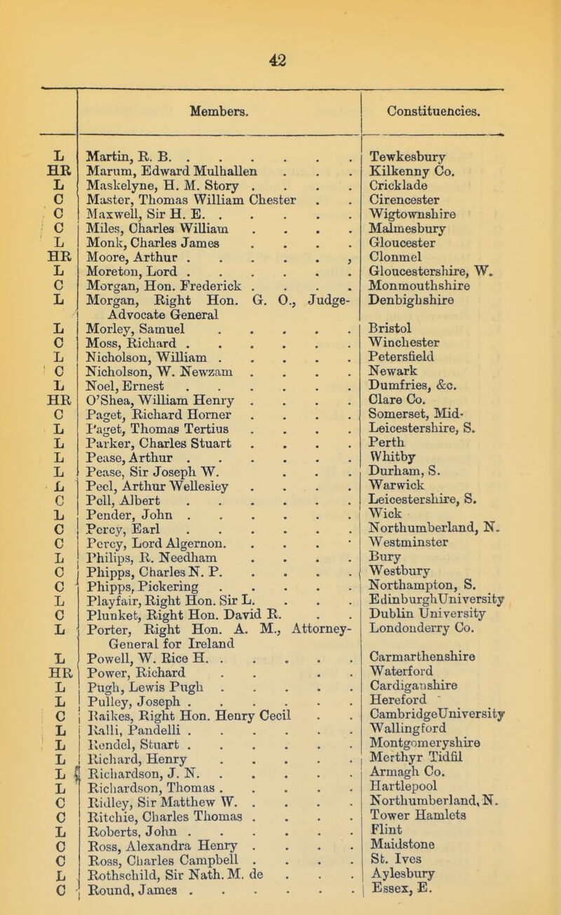 Members. Martin, R. B. . Marum, Edward Mulhalien Maskelyne, H. M. Story . Master, Thomas William Chester Maxwell, Sir H. E. . Miles, Charles WiUiam Monk, Charles James Moore, Arthur . Moreton, Lord . Morgan, Hon. Frederick Morgan, Right Hon. G, 0., Judge- Advocate General Morley, Samuel Moss, Richard . Nicholson, William . Nicholson, W. Newzam Noel, Ernest O'Shea, WUHam Henry Paget, Richard Homer I'aget, Thomas Tertius Parker, Charles Stuart Pease, Arthur . Pease, Sir Joseph W. Peel, Arthur WeUesiey Pell, Albert Pender, John . Percy, Earl Percy, Lord Algernon. Philips, R. Needham Phipps, Charles N. P. Phipps, Pickering Playfair, Right Hon. Sir L Plunket, Right Hon. David R. Porter, Right Hon. A. M., Attorney- General for Ireland Powell, W. Rice H. . Power, Richard Pugh, Lewis Pugh Pulley, Joseph . Raikes, Right Hon. Heury Cecil Rilli, Pandelii . Rondel, Stuart . Richard, Henry ^ Richardson, J. N. . PJchardson, Thomas . Ridley, Sir Matthew W. . Ritchie, Charles Thomas . Roberts, John . Ross, Alexandra Henry . Ross, Charles Campbell . Rothschild, Sir Nath. M. de Round, James . Constituencies. Tewkesbury Kilkenny Co. Cricklade Cirencester Wigtownshire Malmesbury Gloucester Clonmel Gloucestershire, W. Monmouthshire Denbighshire Bristol Winchester Petersfield Newark Dumfries, &c. Clare Co. Somerset, Mid- Leicestershire, S. Perth Whitby Durham, S. Warwick Leicestershire, S. Wick Northumberland, N. Westminster Bury Westbury Northampton, S. EdinburghUniversity Dublin University Londonderry Co. Carmarthenshire Waterford CardigaT] shire Hereford CambridgeUniversity Wallingford Montgora eryshire Merthyr Tidfil Armagh Co. Hartlepool Northumberland, N. Tower Hamlets Flint Maidstone St. Ives Aylesbury Essex, E.