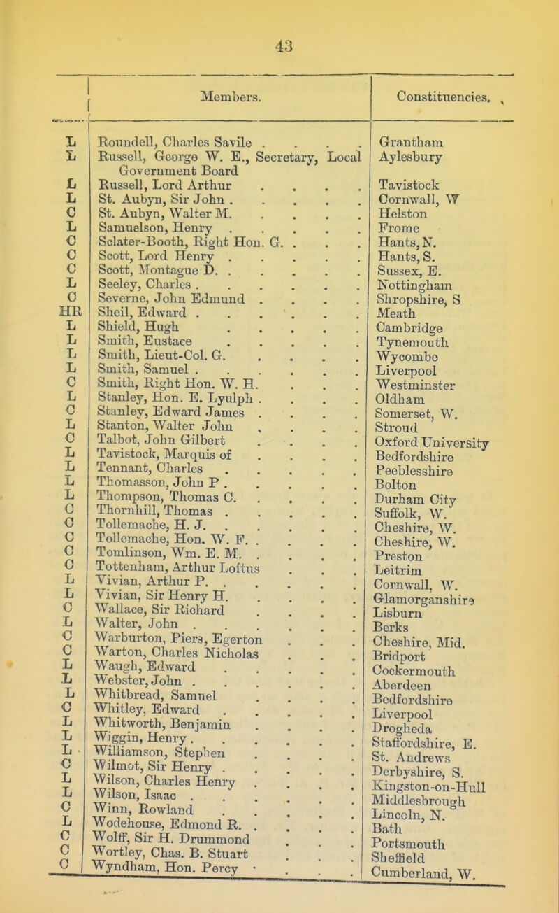 Members. Constituencies. L L L L 0 L C c c L 0 HR L L L L C L C L C L L L L 0 c c c c L L c L C c L L L C L L L C L L C L C c c Roundell, Charles Savile . . . . Russell, George W. E., Secretary, Local Government Board Russell, Lord Arthur St. Aubyn, Sir John . St. Aubyn, Walter M. Samuelson, Henry Sclater-Booth, Right Hon. G. Scott, Lord Henry . Scott, Montague t>. . Seeley, Charles . Severne, John Edmund Shell, Edward . Shield, Hugh Smith, Eustace Smith, Lieut-Col. G. Smith, Samuel . Smith, Right Hon. W. H Stanley, Hon. E. Lyulph Stanley, Edward James Stanton, Walter John Talbot, John Gilbert Tavistock, Marquis of Tennant, Charles Thomasson, John P . Thompson, Thomas C. Thornhill, Thomas . ToUemache, H. J. Tollemache, Hon. W. F. Tomlinson, Wm. E. M. Tottenham, Arthur Loftus Vivian, Arthur P. . Vivian, Sir Henry H. Wallace, Sir Richard Walter, John . Warburton, Pier.^, Egerton Warton, Charles Nicholas Waugli, Edward Webster, John . Whitbread, Samuel Whitley, Edward Whitworth, Benjamin Wiggin, Henry . Williamson, Stephen Wilmot, Sir Henry . Wilson, Charles Henry Wilson, Isaac . Winn, Rowland Wodehouse, Edmond R, Wolff, Sir H. Drummond Wortley, Chas. B. Stuart Wyndham, Hon. Percy Grantham Aylesbury Tavistock Cornw-all, W Helston Frome Hants, N, Hants, S. Sussex, E. Nottingham Shropshire, S JVIeath Cambridge Tynemouth Wycombe Liverpool Westminster Oldham Somerset, W. Stroud Oxford University Bedfordshire Peeblesshire Bolton Durham City Suffolk, W. Cheshire, W. Cheshire, W. Preston Leitrim Cornwall, W. Glamorganshire Lisburu Berks Cheshire, Mid. Bridport Cockermouth Aberdeen Bedfordshire Liverpool Drogheda Staffordshire, E. St. Andrews Derbyshire, S. Kingston-on-Hull Middlesbrough Lincoln, N. Bath Portsmouth Sheffield Cumberland, W,