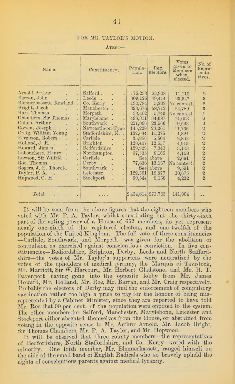 4i ¥0R Mil. TAYLOR S MOTION. Ayes :— Niime. Amolrl, Avlliur . Earran, John Blennerhassett, llowLiiid Bright, Jacob Burt, Thomas . Chambers, Sir Thomas Cohen, Arthur . Co wen, Joseph . Craig, William Young Ferguson, Eobert Hollond, J. R. . Howard, Jamos. Labouchere, Henry . Lawson, Sir Wilfiid . Roe, Thomas Rogers, J. E. Thorold Taylor, P. A. . Hopwood, C. H. Total Constituency. Salford . Leeds . Co. Kerry . Manchester . Moii^eth Maryhibone . Southwark . Newcastle-on-Tyn Staflbrdshire, N. Carlisle Brighten Bedford shii'e Northampton Carlisle Derby . Southwark . Leicester Stockport Popula- tion. 176,283 309,126 190,784 393,076 33.-102 ■198,311 221,866 14.5,228 L32,634 35,8(16 128,407 129.929 57,535 See 77,636 See 122,351 59,544 Reg. filectora. 23,928 49,414 5,202 58,712 5,749 34,087 23,506 24,261 11,276 5,504 12,057 7,340 8,185 above 13,167 above 18,977 8,158 Votes given to Members vyhen elected. 2,454,814| 271,783 11,110 23,547 No contest. 24,789 No contest. 14,003 9,693 11,766 4,821 2,802 4,913 .3,143 4,158 2,691 No contest. 9,591 10,675 4,232 141,864 No. of Kepre- senta- tives. 2 3 2 3 1 2 2 2 <2 2 2 2 2 2 2 2 2 2 It -will be seen from the above figurc.=? that ibe eighteen members who voted with Mr. P. A. Taylor, whilst constituting but the thirty-sixth part of the voting power of a House of 652 members, do yet represent nearly one-ninth of the registered electors, and one twelfth of the population of the United Kingdom. The full vote of three constituencies —Carlisle, Southwark, and Morpeth—was given for the abolition of compulsion a,s exerci-sed against conscientious conviction. In five con- stituencies—Bedfordshire, Brighton, Derby, Leeds and North Stafford- shire—the votes of Mr. Taylor's supporters were neutralised by the votes of the upholders of medical tyranny, the Marquis of Tavistock, Mr. Marriott, Sir W. Harcourt, Mr. Herbert Gladstone, and Mr. H. T. Davenport having gone into the opposite lobby from Mr. James Howard, Mr. Holland, Mr. Roe, Mr. Barran, and Mr. Craig respectively. Probably the electors of Derby may find the enforcement of compulsory vaccination rather too high a price to pay for the honour of being mis- represented by a Cabinet Minister, since they are reported to have told Mr. Roe that 90 per cent, of the population were opposed to the system. The other membei's for Salford, Manchester, Marylebone, Leicester and Stockport either absented themselves from the House, or abstained from voting in the opposite sense to Mr. Arthur Arnold, Mr. Jacob Bright, Sir Thomas Chambers, Mr. P. A. Taylor, and Mr. Hopwood. It will be observed that three county members—the representatives of Bedfordshire, North Staffordshire, and Co. Kerry—voted with the minority. One Irish member, Mr. Blennerhassett, ranged himself on the fiide of the small band of English Radicals who so bravely upheld the rights of conscientious parents against medic.T.1 tyranny.
