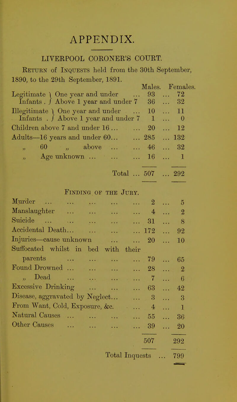 APPENDIX. LIVERPOOL CORONER'S COURT. Return of Inquests held from the 30th September, 1890, to the 29th September, 1891. Males. Females. Legitimate \ One year and under 93 . .. 72 Infants . / Above 1 year and under 7 36 . .. 32 Illegitimate \ One year and under 10 . .. 11 Infants . / Above 1 year and under 7 1 . .. 0 Children above 7 and under 16 ... 20 . .. 12 Adults—16 years and under 60... 285 . .. 132 „ 60 „ above 46 . .. 32 „ Age unknown ... 16 . 1 X0uai ... .. ZifZ r INDING OF THE J URY. ItJ. Ul CltJl ... ,,, , , , . , , . ,, 5 Ivlfl n Q1 $111 iTn ■f £iT J-U-ctllBlclLltiliutJX ... ... A % o Z OtULlUc ... ... ... ... , , , Of 61 o 8 iiccicienijai JJeain... 172 . .. 92 Injuries—cause unknown 20 . .. 10 Suffocated whilst in bed with their parents 79 . .. 65 Found Drowned ... 28 . .. 2 „ Dead 7 . .. C Excessive Drinking 63 . .. 42 Disease, aggravated by Neglect 3 . 3 From Want, Cold, Exposure, &c. 4 . 1 Natural Causes ... 55 . .. 36 Other Causes 39 . .. 20 507 292 Total Inquests ... 799