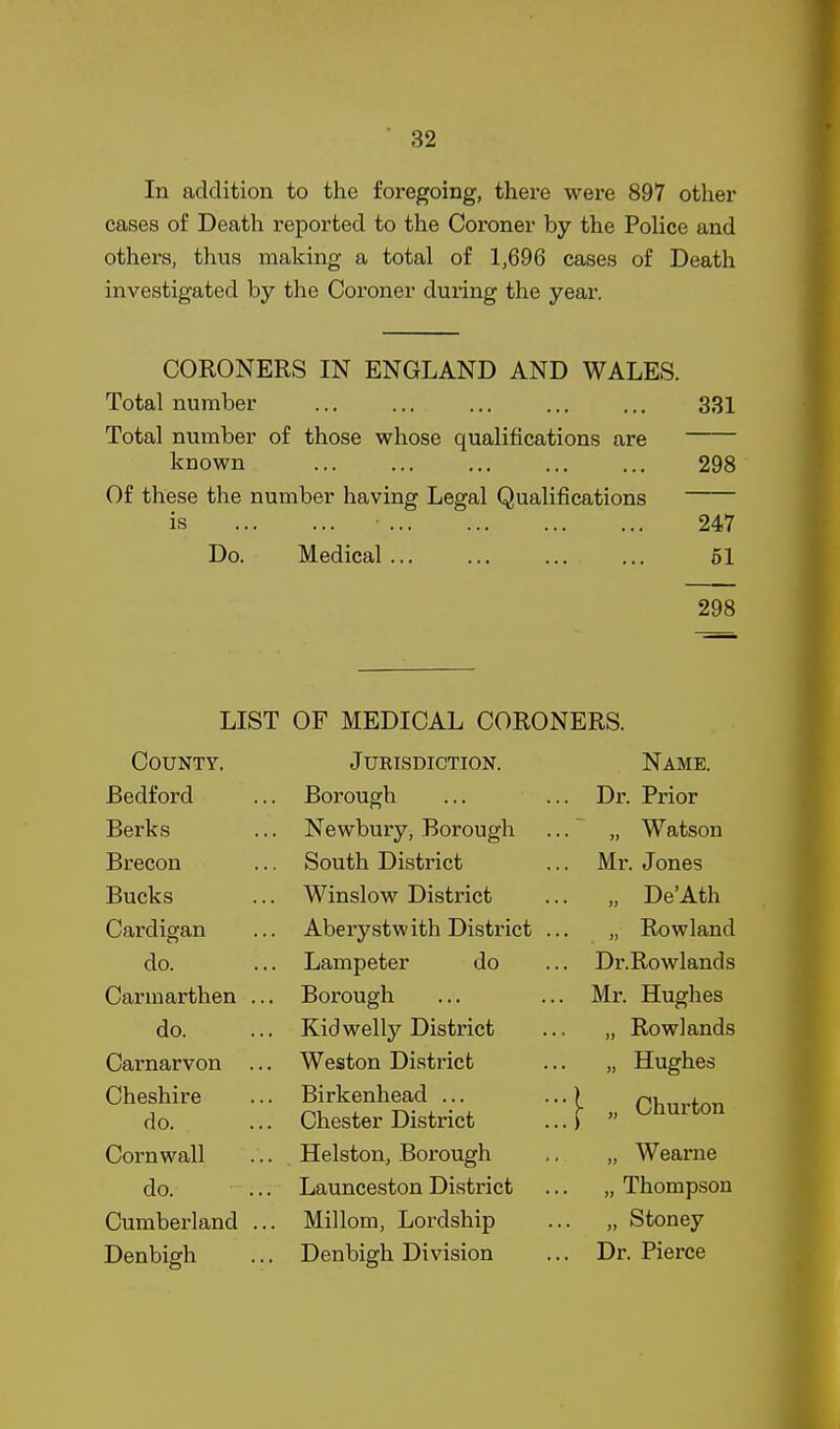 In addition to the foregoing, there were 897 other cases of Death reported to the Coroner by the Police and others, thus making a total of 1,696 cases of Death investigated by the Coroner during the year. CORONERS IN ENGLAND AND WALES. Total number ... ... ... 331 Total number of those whose qualifications are known 298 Of these the number having Legal Qualifications is 247 Do. Medical 61 298 LIST OF MEDICAL CORONERS. County. JUEISDICTION. Name. Bedford Borough Dr. Prior Berks . Newbury, Borough „ Watson Brecon South District Mr. Jones Bucks . Winslow District . „ De'Ath Cardigan . Aberystwith Disti'ict .. „ Rowland do. . Lampeter do Dr.Rowlands Carmarthen .. . Borough Mr. Hughes do. . Kidwelly District „ Rowlands Carnarvon .. Weston District „ Hughes Cheshire Birkenhead ... ■ j- „ Churton do. Chester District Cornwall . Helston, Borough „ Wearne do. Launceston District „ Thompson Cumberland .. . Millom, Lordship „ Stoney Denbigh . Denbigh Division . Dr. Pierce