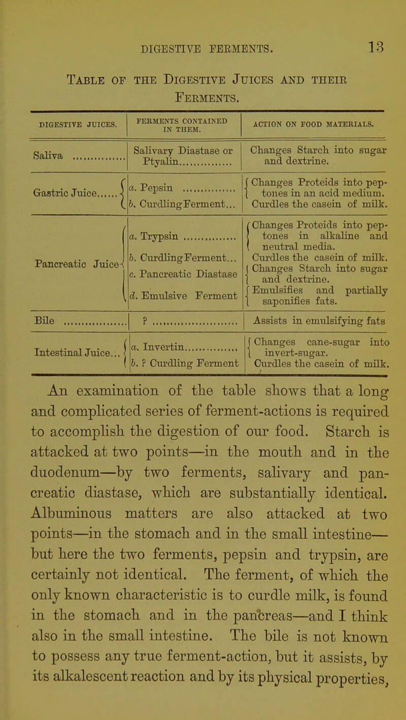 Table of the Digestive Juices and their Ferments. DIGESTIVE JUICES. FERMENTS CONTAINED IN THEM. ACTION ON FOOD MATERIALS. Salivary Diastase or Changes Starch into sugar and dextrine. ( 6. Curdling Ferment... r Changes Proteids into pep- I tones in an acid medium. Cui-dles the casein of milk. Pancreatic Juices 6. CurdlingPerment... c. Pancreatic Diastase d. Emulsive Ferment / Changes Proteids into pep- ! tones in alkaline and ( neutral media. Curdles the casein of milk. Changes Starch into sugar and dextrine. Emulsifies and partially saponifies fats. BUe Assists in emulsifying fats IntestinalJuice... | h. ? Cui'dling Ferment f Changes cane-sugar into \ invert-sugar. Cm-dies the casein of milk. An examination of the table sliows that a long and complicated series of ferment-actions is required to accomplisli the digestion of our food. Starch is attacked at two points—in the mouth and in the duodenum—by two ferments, salivary and pan- creatic diastase, which are substantially identical. Albuminous matters are also attacked at two points—in the stomach and in the small intestine— but here the two ferments, pepsin and trypsin, are certainly not identical. The ferment, of which the only known characteristic is to curdle milk, is found in the stomach and in the pancreas—and I think also in the small intestine. The bile is not known to possess any true ferment-action, but it assists, by its alkalescent reaction and by its physical properties,