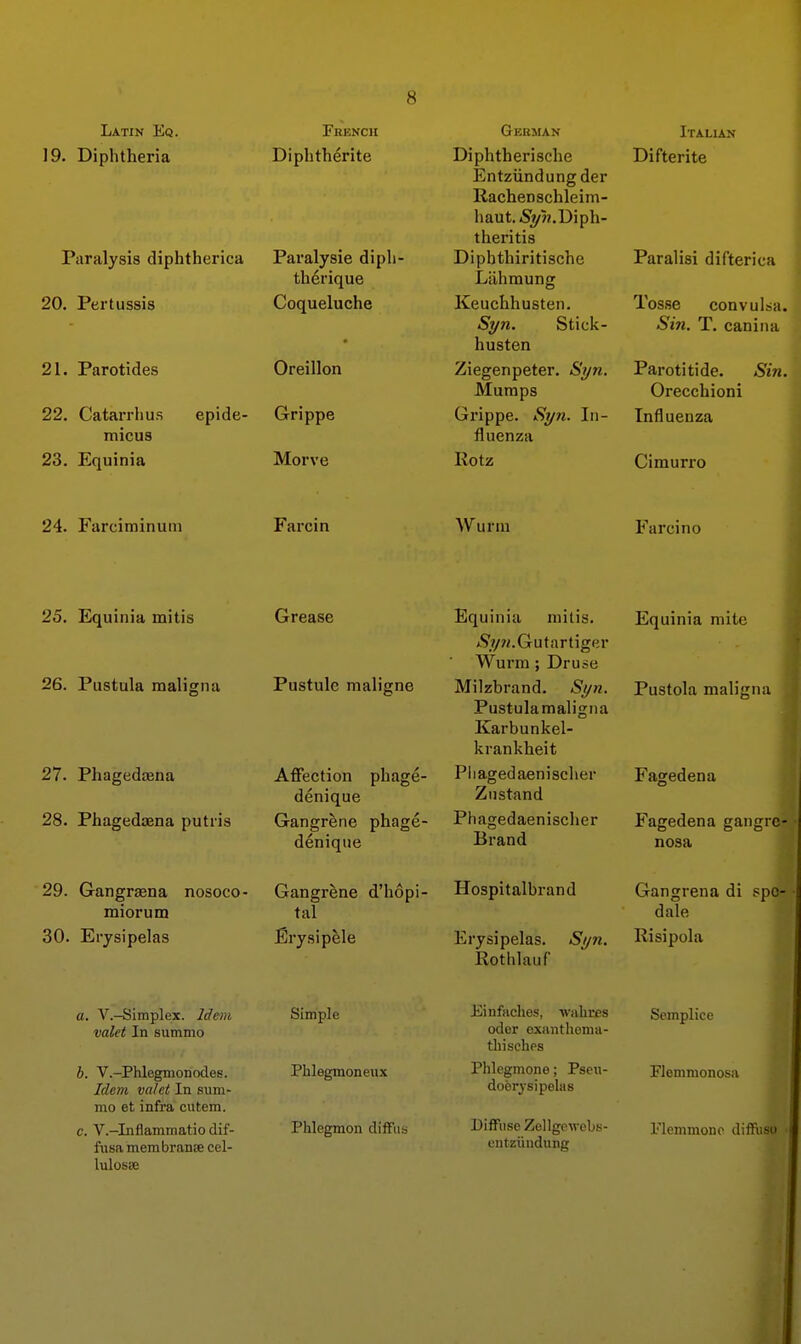 19. Diphtheria Diphthdrite Paralysis diphtherica Paralysie diph- therique 20. Pertussis Coqueluche 21. Parotides 22. Catarrhus micus 23. Equinia Oreillon epide- Grippe Morve Diphtherische Entziindungder Rachenschleim- haut.iS'y^j.Diph- theritis Diphthiritische Lilhmung Keucbhusten. Syn. Stick- husten Ziegenpeter. Sijn. Mumps Grippe. Syn. In- fluenza Rotz Di fieri te Paralisi difterica Tosse convulsa. Sin. T. canina Parotitide. Sin. Orecchioni Influenza Cimurro 24. Farciminuin Farcin Wurin Farcino 25. Equinia mitis 26. Pustula maligna 27. Phagedtena 28. Phagedoena putris Grease Pustule nialigne Affection phage- denique Gangrene phage- denique Equinia niitis, *.9?/?/.Gutartiger Wurm ; Druse Milzbrand. Syn. Pustulamaligna Karbunkel- krankheit Pliagedaenisclier Znstand Phagedaenischer Brand Equinia mite Pustola maligna Fagedena Fagedena gangre- nosa 29. Gangraena nosoco- miorum 30. Erysipelas Gangrene d'hopi- tal firysipele Hospitalbrand Erysipelas. Syn. Rothlauf Gangrena di spo- dale Risipola a. V.-Simplex. Idum valet In summo b. V.-Phlegmoriodes. Idem valet In sum- mo et infra cutera. c. V.-Inflammatiodif- f\isa membranse cel- lulosiB Simple Phlegmoneux Phlegmon clifFus Einfaches, -wahres oder exanthoma- tliisclips Phlegmone; Pseu- doerysipelas Diffuse Zellgpvebs- cutziiudung Semplice Flemmonosa Plemmonc diflfiiso