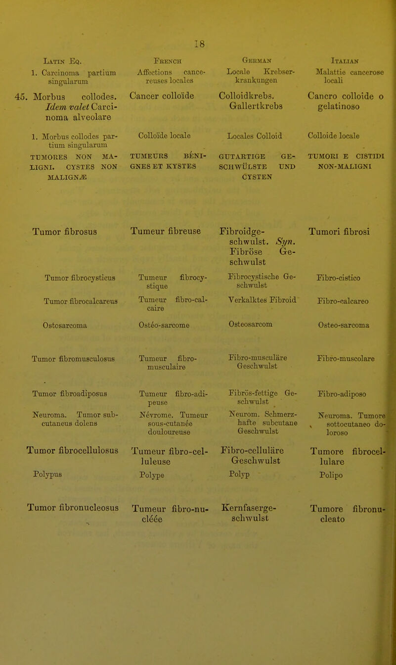 1. Carcinoma partium singularum 45. Morbus collodes. Idem valet Carci- noma alveolare 1. Morbus collodes par- tium singularum TTJMORES NON MA- riGNI. CYSTES NON MALIGNuE Tumor fibrosus Tumor fibrocysticua Tumor fibrocalcareus Ostx)sarcoma Tumor fibromuBculosus Tumor fibroadiposus Neuroma. Tumor sub- cutaneus dolens Tumor fibrocellulosus Polypus 18 Affections cance- reuseslocales Cancer colloide Locale Krebser- krankungen Colloidkrebs. Gallertkrebs Malattie cancerose locali Cancro colloide o gelatinoso Colloide locale Locales Colloid Colloide locale TUMEURS BENI- GNESET KTSTES GUTARTIGE SCHWULSTE CYSTEN GE- TUMORI E CISTIDl UND NON-MALIGNI Tumeur fibreuse Tumenr fibrocy- stique Tumem- fibro-cal- caire Ostio-sarcome Tumeur fibro- musculaire Fibroidge- schwulst. Syn. Fibrose Ge- schwulst Fibrocystiscbe Ge- scbw\ilst Verkalktes Fibroid Osteosarcom Fibro-musculiire Geschwulst Tumori fibrosi Fibro-cistico Fibro-oalcareo Osteo-sarcoma Fibro-muscolare Tumeur fibro-adi- peuse N^vrome. Tumeur sous-cutan^e douloureuse Tumeur fibro-cel- luleuse Polype Fibros-fettige Ge- schwulst Neiu'om. Schmerz- hafte subcutaue Geschwulst Fibro-cellulare Geschwulst Polyp Fibro-adiposo Neuroma. Tumor V sottocutaneo do loroso Turaore fibrocel lulare Polipo Tumor fibronucleosus Tumeur fibro-nu- cleee Kernfaserge- schwulst Tumore fibronu- cleato