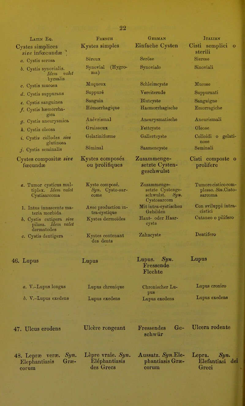 Latin Eft. Cjstes simplices sice infojcundae ^, a. Cystis serosa 6. Cystis synovialis. Idem valet byrsalis c. Cystis mucosa d. Cystis suppurans e. Cystis san guinea /. Cystis hsemorrha- gica g. Cystis aneurysmica h. Cystis oleosa t. Cystis ebllodes sive glutinosa j. Cystis seminalis Cystes compositae sive foecundse a. Tumor cysticus mul- tiplex. Idem valet Cystisarcoma 1. Intus innascente ma- teria morbida h, Cystis cutigera sive pilosa. Idem valet dermatodes c. Cystis dentigera 46. Lupus a. V.-Lupus longus b. V.-Lupus exedens 47. Ulcus erodens Frknch Kystes simples S^reux Synovial (Hygro- ma) Muqueux Suppur6 Sanguin H^morrhagique Andvrismal Graisseux Gelatiniforme Seminal Kystes composes ou prolifiques Kyste compost. Syn. Cysto-sar- come Arec production in- tra-cystique Kystes dermo'ides Kystes contenant des dents Lupus Lupus chronique Lupus exedens Ulcere rongeant Geuman Einfache Cysten Serosft Synoviale Schleimcyste Vereitemde Bluteyste Haemorrhagi sche Aneurysmatiscbe Fettcyste GaUertcyste Saamencyste Zusammenge- setzte Cysten- geschwulst Zusammenge- setzte Cystenge- schwulst. Sy». Cystosarcom Mit intra-cystischen Gebilden Haut- oder Haar- cyste Zahncyste Lupus. Syn. Fressende Flechte Chronischer Lu- pus Lupus exedens Fressendes Ge- schwiir Itaxiax Cisti semplici o sterili Sierose Sinoriali Mucose Suppuranti Sanguigne Emorragiche Aneurismali Oleose Colloidi o gelati- nose Seminali Cisti composte o prolifere Tumore cistieo com- plesso. StM.Cisto- sarcoma Con svilnppi intra- cistici Cutaneo o piHfero Dentifero Lupus Lupus cronico Lupus exedens Ulcera rodente 48. Leprae verce. Syn. Lepre vraie. Syn. Aussatz. iS'yn.Ele- Lepra. Syn. Elephantiasis Grse- Elephantiasis phantiasis Grae- Elefantiasi dei corum des Grecs corura Greci