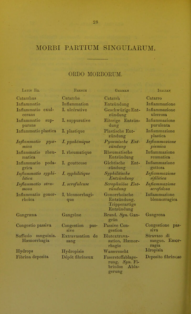MOEBI PARTIUM SINGULARUM. OEDO MOEBOEUM. . Latin Eq. Catarrlius Inflammatio Inflammatio exul- cerans Inflammatio sup- purans Inflammatio plastica Inflammatio pycB- mica Inflammatio rheu- raatica Inflammatio poda- grica Inflammatio syphi- litica Inflammatio stru- mosa Inflammatio gonor- rhoica Gangraena FUENCH Catari'he Inflammation I. ulcerative I. suppurative I. plastique /. pyohemique I. rheumatique I. goutteuse /. syphilitique I. scrofuleuse I. blennorrhagi- que Gangrene Congestio passiva Congestion pas- sive SufTusio sanguinis. Extravasation de Hoemorrhagia sang Hydrops Fibrina deposita Hydropisie Depot fibrineux German Catarrh Entziindung Gescliwiirige Ent- ziindung Eiterige Entziin- dung Plastische Ent- ziindung Pyaemische Ent- ziindung Rheumatische Entziindung Gichtische Ent- ziindung Syphilitische Entziindung Scrophuldse Ent- ziindung Gonorrlioisclie Entziindung. Tripperartige Entziindung Brand. Syn. Gan- gran Passive Con- gestion Blutextrava- sation. Haemor- rhagie Wassersucht Faserstoffablage- rung. Syn. Fi- briuose Abla- gerung Italian Catarro Infiammazione Infiammazione ulcerosa Infiammazione purulenta Infiammazione plastica Infiammazione piemica Infiammazione reumatica Infiammazione gottosa Infiammazione sifililica Infiammazione scrofolosa Infiammazione blennorragica Gangrena Congestione pas- siva Stravaso di sangue. Emor- ragia Idropisia Deposito fibrincso