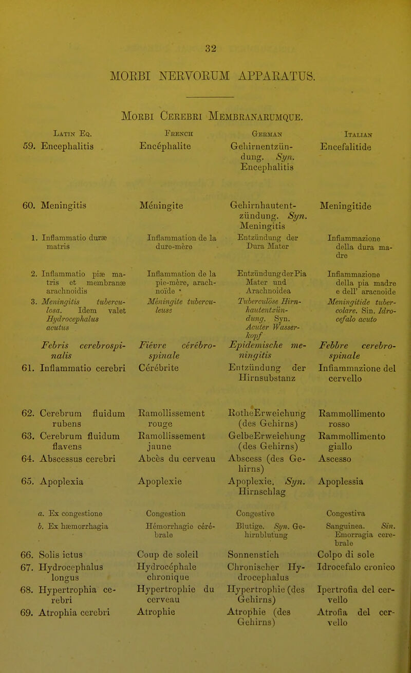 MOEBI NEIWOEUM APPARATUS. MoRBi Ceeebri Membkanarumque. Latin Eq. Fbench German Italian 59. Encephalitis Enceplialite Gehirnentziin- Encefalitide (lung. Si//I. Encephalitis 60. Meningitis 1. Inflammatio durte matris 2. Inflammatio pise ma- tris et membranse araclinoidis 3. Meningitis tubercu- losa. Idem valet Hydrocephalus acutus Febris cerebrospi- nalis 61. Inflammatio cerebri Meningite Inflammation de la dure-mk'e Inflammation de la pie-mfere, arach- noide • Meningite tubercii- leuss Fievre cerebro- spmale Cerebri te Gehirnhautent- ziindung. Si/n. Meningitis Entziindiing der Diu-a Mater Entziindung der Pia Mater \md Arachnoidea Tuberculbse Hirn- hautentziin- dung. Syn. Aciiter Wasser- hc/pf Epidemische me- ningitis Entziindung der Hirnsubstanz Meningitide Infi^ammazione della dura ma- dre Infiammaziono della pia madre e deir aracnoide Meningitide tiiher- colare. Sin. Idro- cefalo acuta Febbre cerebro- spinale Infiamniazione del cervello 62. Cerebrum fluidum Ramollissement rubens rouge 63. Cerebrum fluidum flavens 64. Abscessus cerebri 65. Apoplexia a. Ex congestione b. Ex hsemorrliagia 66. Solis ictus 67. Hydrocephalus longus 68. Hypertrophia ce- rebri 69. Atrophia cerebri Eamollissement jaune Abces du cerveau Apoplexie Congestion H^raorrliagio cere- brate Coup de soleil Hydi'ocephule chronique Hypertrophic du cerveau Atrophie KotheErweichung (des Gehirns) GelbeErweichung (des Gehirns) Abscess (des Ge- hirns) Apoplexie. Sijn. Hirnschlag Congestive Blut.ige. 8i/n. Ge- liirublutung Sonnenstich Chronischer Ily- droceplialus Hypertrophie (des Gehirns) Atrophie (des Gehirns) EammoUimento rosso EammoUimento giallo Ascesso Apoplessia Congestiva Sanguinea. Sin. Emorragia cere- brale Colpo di sole Idrocefalo cronico Ipertrofia del cer- vello Atrofia del cer- vello