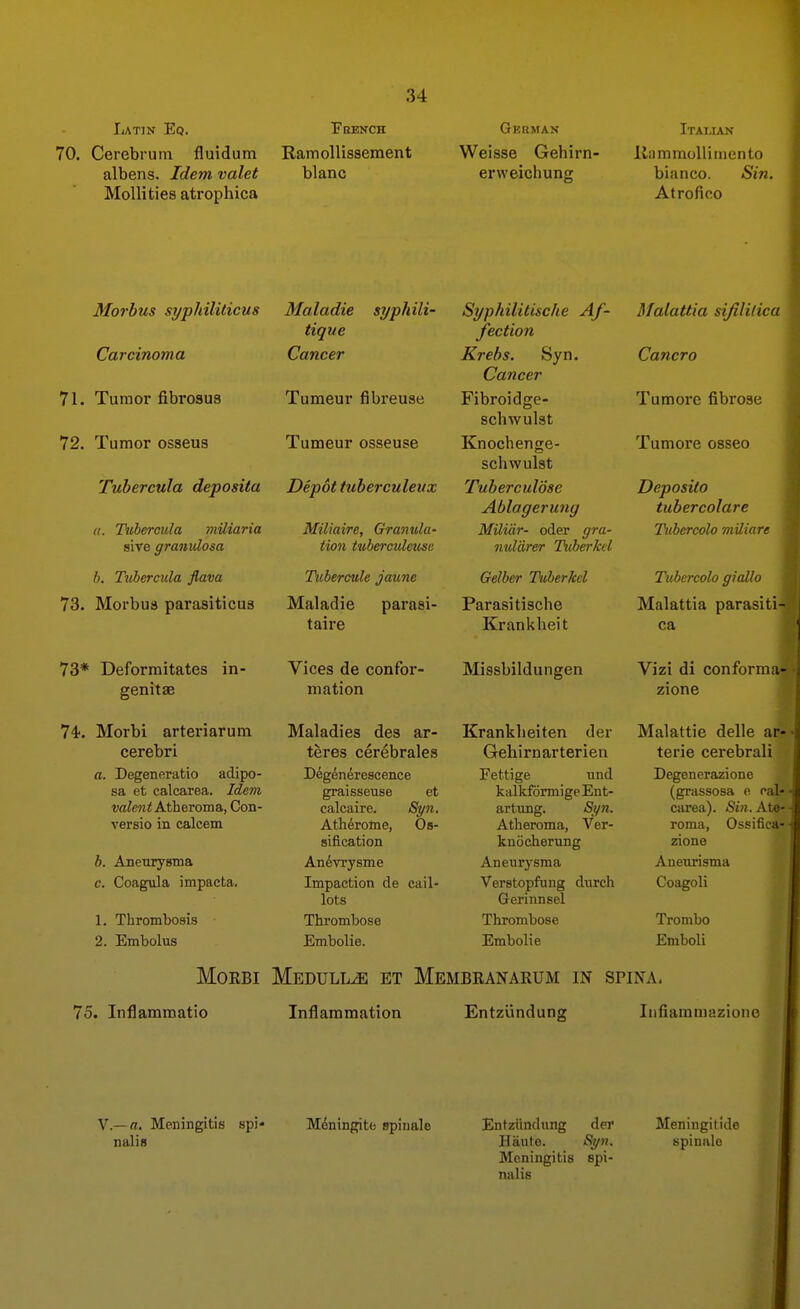 IjAtin Eq. 70. Cerebrum fluidum albens. Idem valet Mollities atrophica PBENCH Ramollissement blanc Gkbman Weisse Gehirn- erweichung Italian llammoUiinento bianco. Sin. Atrcfico Morbus syphiliticus Carcinoma 71. Tumor fibrosus 72. Tumor osseus Tubercula deposita (I. Tubercula miliaria siye granvlosa b, Tubercula flava 73. Morbus parasiticus Maladie syphili- tique Cancer Tumeur fibreuse Tumeur osseuse Depot tuberculeux Miliaire, Granula- tion tubercitleuse Tubercule jaune Maladie parasi- taire Syphilitische Af- fection Krehs. Syn. Cancer Fibroidge- schwulst Knochenge- schwulst Tuberculdse Ablagerung Miliar- oder gra- nuldrer Tiiherkii Gelber Thiherkel Parasitische Kranklieit Malattia sifililica Cancro Tumore fibrose Tumore osseo Deposito tubercolare Titbercolo mUiare Tubercolo giallo Malattia parasiti- ca 73* Deforraitates in- genitae 74-. Morbi arteriarum cerebri a. Degeneratio adipo- sa et calcarea. Idem ■ya^ewi Atheroma, Con- versio in calcem b. Aneurysma c. Coagula impacta. 1. Thrombosis 2. Embolus Vices de confor- mation Maladies des ar- teres cerebrales Degen^rescence graisseuse et calcaire. Syn. Ath^rome, Os- sification An^vrysme Impaction de cuil- lots Thrombose Embolie. Missbildungen Kranklieiten der Geliirnarterien Fettige iind kalkformige Ent- artiing. Syn. Atheroma, Ver- kuocherung Aneur3-sma Verstopfung dureh Gerinnsel Thrombose Embolie Vizi di conforraa zione Malattie delle ar terie cerebrali Degenerazione (grassosa e cal ciirea). Sin. Ato roma, Ossiii zione Aneiirisma Coagoli Trombo Emboli MoRBi Medulla et Membranaeum in spina. 75. Inflammatio Inflammation Entziindung Iiifiammazione v.—n. Meningitis spi* Meningite spinale Entziindung der Meningitide nalis Haute. Syn. spinalo Meningitis spi- nalis