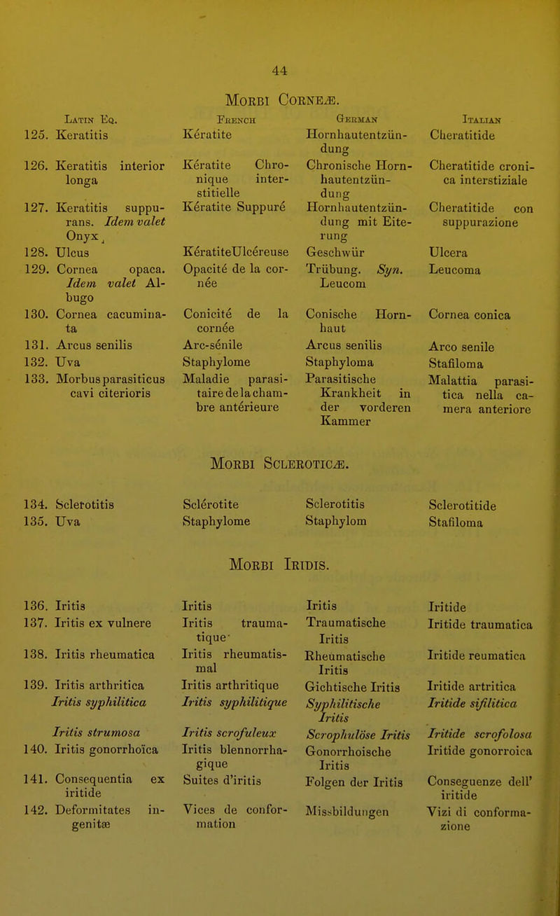 125. Latin Eq. Keratitis 126. Keratitis interior longa 127. Keratitis suppu- rans. Idem valet Onyx^ 128. Ulcus 129. Cornea opaca. Idem valet Al- bugo 130. Cornea cacumiiia- ta 131. Arcus senilis 132. Uva 133. Morbus parasiticus cavi citerioris MoRBi Corner. FfiENCH German Keratite Chro- inter- Keratite nique stitielle Keratite Suppure Hornhautentziin- dung Chronische Horn- hautentziin- dung Ilornliautentziin- dung mit Eite- KeratiteUicereuse Opacity de la cor- nee Geschwiir Triibung. Leucom Syn. Italian Clieratitide Cheratitide croni- ca interstiziale Cheratitide con suppurazione Ulcera Leucoma Conicite de la Conische Horn- Cornea conica cornee Arc-senile Staphylome Maladie parasi- taire delacham- bre anterieure haul Arcus senilis Staphyloma Parasitische Krankheit in der vorderen Kammer Arco senile Stafiloma Malattia parasi- tica nella ca- mera anteriore MORBI SCLEROTICiE. 134. Scletotitis Sclerotite Sclerotitis Sclerotitide 135. Uva Staphylome Staphylom Stafiloma MoRBi Iridis. 136. Iritis Iritis Iritis Iritide 137. Iritis ex vulnere Iritis trauma- Traumatische Iritide traumatica tique' Iritis 138. Iritis rheumatica Iritis rheumatis- Rheumatische Iritide reumatica mal Iritis 139. Iritis arthritica Iritis arthritique Gichtische Iritis Iritide artritica Iritis syphilitica Iritis syphilitique Syphilitische Iritide sijilitica Iritis Iritis strumosa Iritis scrofuleux Scrophulose Iritis Iritide scrofolosa 140. Iritis gonorrho'ica Iritis blennorrha- Gonorrhoische Iritide gonorroica gique Iritis 141. Consequentia ex Suites d'iritis Folgen der Iritis Conseguenze dell' iritide iritide 142. Deformitates in- Vices de confor- Missibildungen Vizi di conforma- genitae mation zione