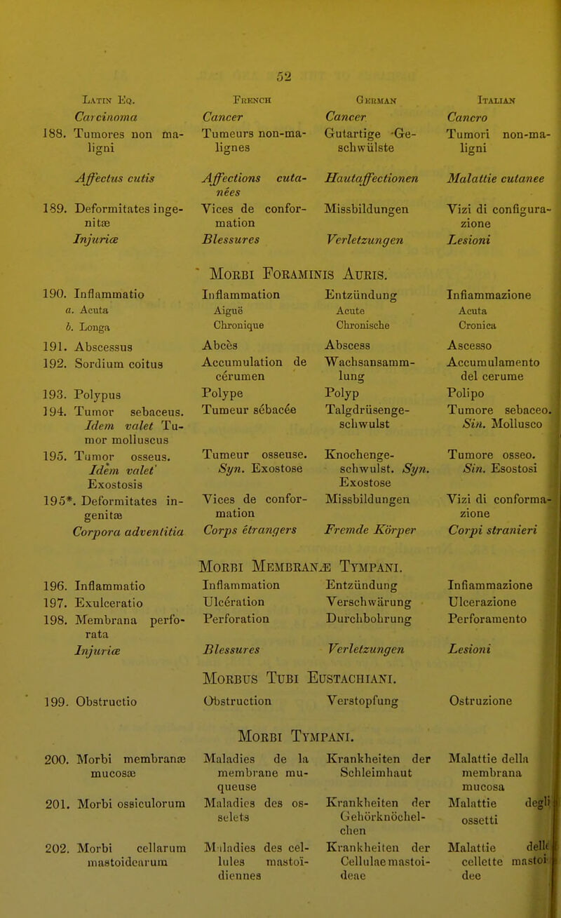 Latix Eq. Carcinoma 188. Tumores non ma- ligni Affectus cutis 189. Deformitates inge- nitae Injuries French Cancer Tumeurs non-ma- lignes cuta- Affections nees Vices de confor- mation Blessures Germak Cancer. Gutartige -Ge- schwiilste Hautaffectionen Missbildungen Verletzungen Italian Cancro Tumori non-ma- ligni MalaUie cutanee Vizi di configura- zione Lesioni 190. Inflammatio a. Acuta h. Longa 191. Abscessus 192. Sordium coitus 193. Polypus 194. Tumor sebaceus. Idem valet Tu- mor molluscus 195. Tumor osseus. Idetn valet' Exostosis 195*. Deformitates in- genitce Corpora adventitia MOEBI FORAMINIS AURIS. Inflammation Aigue Clironique Abces Accumulation de cerumen Polype Tumeur sebac^e Entziindung Acute Chronische Abscess Wachsansamm- lung Polyp Talgdriisenge- schwulst Tumeur osseuse. Syn. Exostose Vices de confor- mation Corps etrangers Fremde Korper Knochenge- schwulst. Syn. Exostose Missbildungen Infiammazione Acuta Cronica Ascesso Accumulamento del cerume Polipo Tumore sebaceoi Sin. MoUusco Tumore osseo. Sin. Esostosi Vizi di conforma- zione Corpi stranieri MoRBi Membrane Ttmpani. 196. Inflammatio 197. Exulceratio 198. Membrana perfo- rata Injuria 199. Obstructio Inflammation Ulceration Perforation Entziindung Verschwarung Durclibobrung Blessures Verletzungen Morbus Tubi Eustachiani. Obstruction Verstopfung Infiammazione Ulcerazione Perforamento Lesioni Ostruzione Morbi Tympani. 200. Morbi membranae Maladies de la Krankheiten der Malattie della mucosae 201. Morbi ossiculorura 202. Morbi celiarum mastoidcarum membrane rau- queuse Maladies des os- selets M iladies des cel- lules raastoi- diennes Schleimhaut Krankheiten der Gehorknocbel- clien Krankheiten der Cellulaemastoi- deae membrana mucosa Malattie ossetti degl Malattie delk cellclte mastoi dee