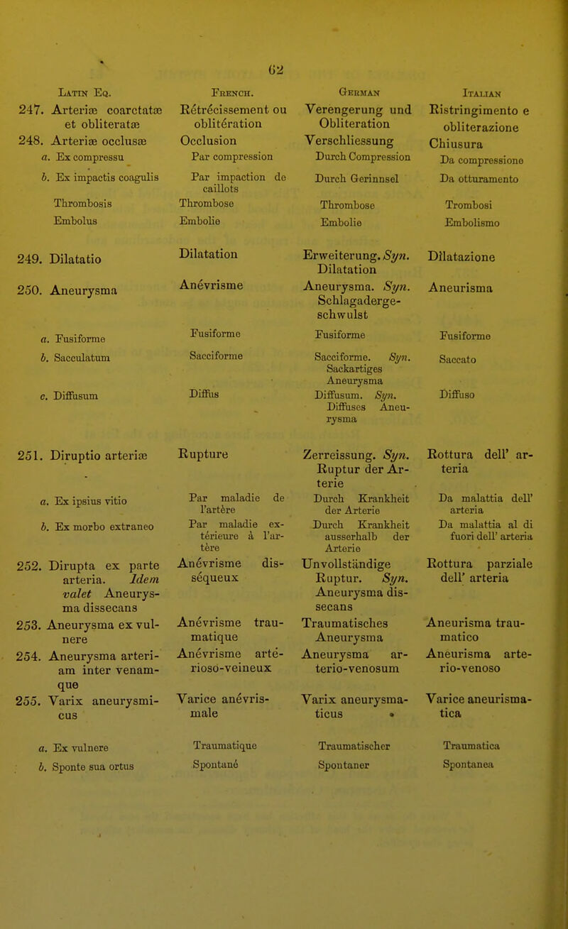 Latin Eq. 247. Arterioe coarctatte et obliteratae 248. Arteriae occliiSiB a. Excompressu b. Ex impactis coagulis Thrombosis Embolus 249. Dilatatio 250. Aneurysma a. Fusiforme b. Sacculatum c. Diffusum 251. Diruptio arterite a. Ex ipsius vitio b. Ex morbo extraneo 252. Dii-upta ex parte arteria. Idem valet Aneurys- ma dissecans 253. Aneurysma ex vul- nere 254. Aneurysma arteri- am inter venam- que 255. Varix aneurysmi- cus G2 French. Retr^cissement ou obliteration Occlusion Par compression Par impaction do caillots Thrombose Embolie Dilatation Anevrisme Fusiform 0 Sacciforme Diffiis Rupture Par maladie de I'artfere Par maladie ex- teriem-e a I'ar- thre Anevrisme dis- s^queux Anevrisme trau- matique Anevrisme arte- rioso-veineux Varice anevris- male Gehman Verengerung und Obliteration Verschliessung Durch Compression Durch Gerinnsel Thrombose Embolie Erv^eiterung. Sy?i. Dilatation Aneurysma. Si/n. Schlagaderge- schwulst Fusiforme Sacciforme. Syn. Sackartiges Aneurysma Diffusum. Syn, Diffuses Aneu- rysma Zerreissung. Syn. Ruptur der Ar- terie Durch Krankheit der Arterie Durch Krankheit ausserhalb der Arterie UnvoUstandige Ruptur. S7/n, Aneurysma dis- secans Traumatisches Aneurysma Aneurysma ar- terio-venosum Varix aneurysma- ticus • Italian Ristringimento e obliterazione Chiusura Da compressiono Da otturamento Trombosi Embolismo Dllatazione Aneurisma Fusiforme Saccato Diffuso Rottura dell' ar- teria Da malattia dell' arteria Da malattia al di fuori deU' arteria Rottura parziale deir arteria Aneurisma trau- matico Aneurisma arte- rio-venoso Varice aneurisma- tica a. Ex vulnere b. Sponte sua ortus Traumatique Spontane Traiunatischer Spontaner Traumaticjv Spontanea