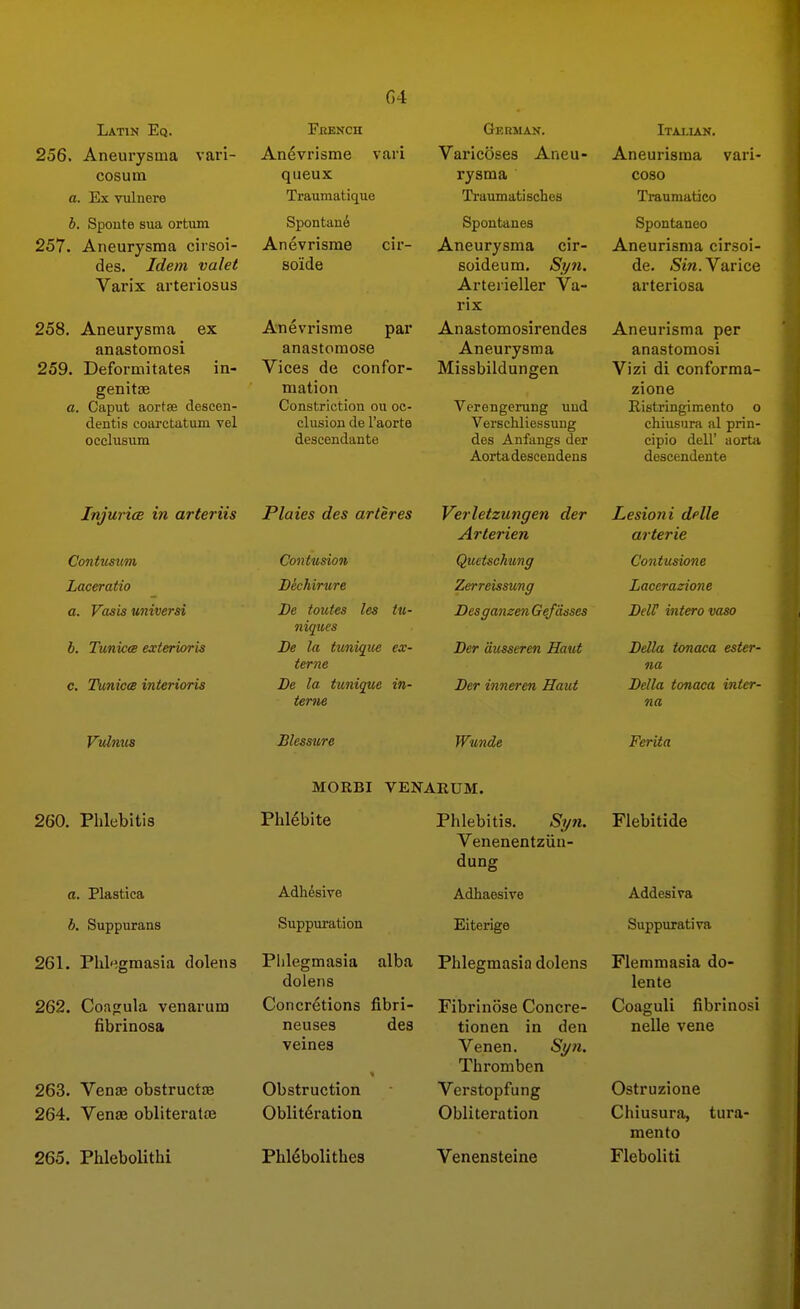 G4 Latin Eq. 256. Aneurysma vari- cosum a. Ex vulnere b. Spoute sua ortiim 257. Aneurysma cirsoi- des. Idem valet Varix arteriosus 258. Aneurysma ex anastomosi 259. Deformitates in- genitae a. Caput aortse descen- dentis coarctatum vel occlusum French An^vi'isme vari queux Traumatique Spontan6 Anevrisme cir- soide Anevrisme par anastomose Vices de confor- mation Constriction ou oc- clusion de I'aorte descendants German. Varicoses Aneu- rysma TraumatisclieB Spontanea Aneurysma cir- soideum, Sj/7t. Arterieller Va- rix Anastomosirendes Aneurysma Missbildungen Verengerung uud Verschliessung des Anfangs der Aorta descendens Italian. Aneurisma vari- coso Traumatico Spontaneo Aneurisma cirsoi- de. Sin. Varice arteriosa Aneurisma per anastomosi Vizi di conforma- zione Ristringimento o chiusura al prin- cipio deir aortii descendente Injurice in arteriis Plaies des arteres Contmum Laceratio a. Vasis universi b. Tunica exterioris c. Tunicce interioris Vulmis Contusion Dechirure De toutes les tu- niqucs De la tunique ex- terne De la tunique in- terne Blessure Verletzungen der Lesioni delle Arterien arterie Quttschung Zerreissung Des ganzen Gefasses Der dusseren Haut Der inneren Haut Wunde Contusione Laccraeione DelV intero vaso Delia tonaca ester- na Delia tonaca inter- na Ferita MORBI VENAEUM. 260. Phlebitis a. Plastica b. Suppurans 261. Plil'igmasia dolens 262. Coao;ula venarum 6brinosa 263. Venaj obstructae 264. Venffi obliteratJB 265. Phlebolithi Phlebite Adhesive Suppuration Plilegmasia alba Phlebitis. Si/n. Venenentziin- dung Adhaesive Eiterige Phlegmasia dolens dolens Concretions fibri- Fibrinose Concre neuses veines Obstruction Obliteration Phldbolithes des tionen in deu Venen. Sy7i. Thromben Verstopfung Obliteration Venensteine Flebitide Addesiva SuppuratiTO Flemmasia do- lente Coaguli fibrinosi nelle vene Ostruzione Chiusura, tura- raento Fleboliti