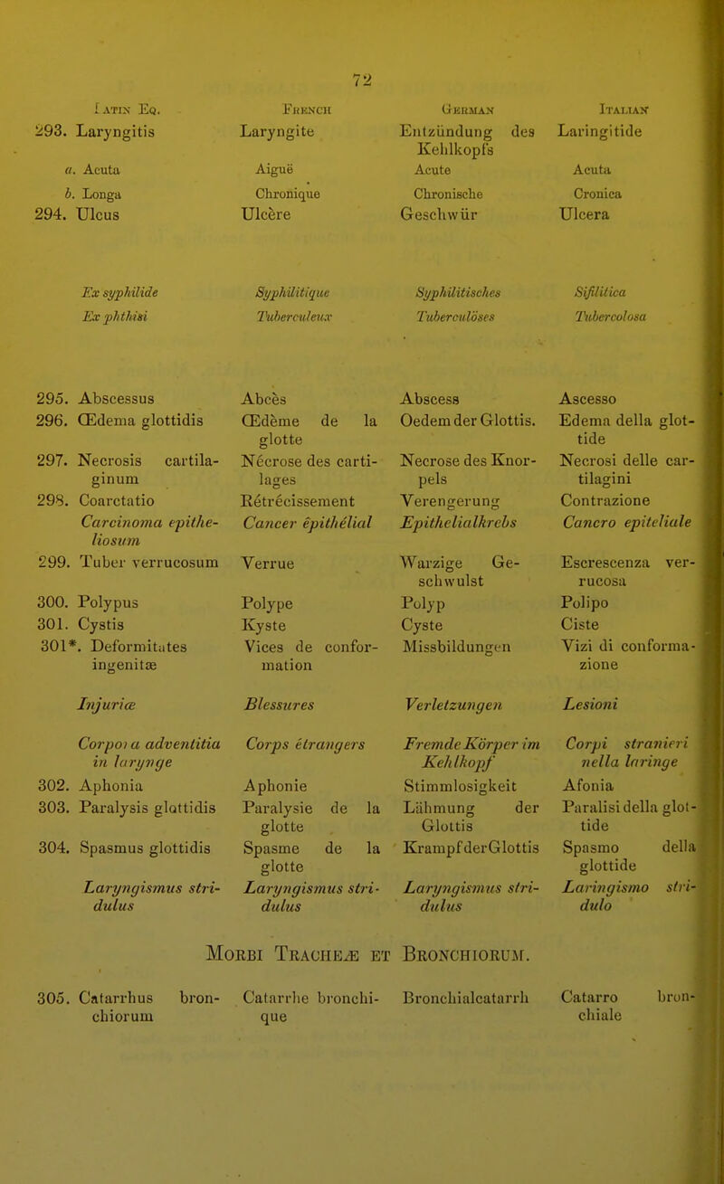 I ATIX Eq. 293. Laryngitis a. Acuta b. Longa 294. Ulcus Laryngite Aigue Chronique Ulcere German Eutziindung des Kelilkopfs Acute Chronische Gescliwiir Itauax Laringitide Acuta Cronica Ulcera Ex sypMlide Exphthm SyphUitique Tuherculmx Syphilitisches Tuberculoses SifilUica Tubercolosa 295. Abscessus 296. CEdema glottidis 297. Necrosis cartila- ginum 298. Coarctatio Carcinoma epif/ie- Hostim 299. Tuber verrucosum 300. Polypus 301. Cystis 301*. Deformitytes ingenitae Injurice Corpoi a adveniitia in laryvge 302. Aphonia 303. Paralysis glottidis 304. Spasmus glottidis Laryngismus stri- dulus Abces CEdeme de la glotte Necrose des carti- lages Retrecisseraent Cancer epithelial Verrue Polype Kyste Vices de confor- mation Blessures Corps elrangers Aphonic Paralysie de la glotte Spasme de la glotte Laryngismus stri- dulus Abscess Oedemder Glottis. Necrose des Knor- pels Verengerung Epithelialkrehs Warzige Ge- schwulst Polyp Cyste Missbildungcn Verletzungen FremdcKorper im Kehlhopf Stimmlosigkeit Liihmung der Glottis Krampf der Glottis Laryngismus stri- dulus Ascesso Edema della glot- tide Necrosi delle car- tilagini Contrazione Cancro epiteliale Escrescenza ver- rucosa Polipo Ciste Vizi di conforma- zione Lesioni Corpi stranieri nella Inriiige Afonia Paralisi della glol- tide Spasmo della glottide Laringismo stri- dulo MORBI TEACHEiE ET BRONCHIORUIir. 305. Catarrhus bron- Catarrhe bronchi- Bronchialcatarrh Catarro chiorum que chiale bron- 1