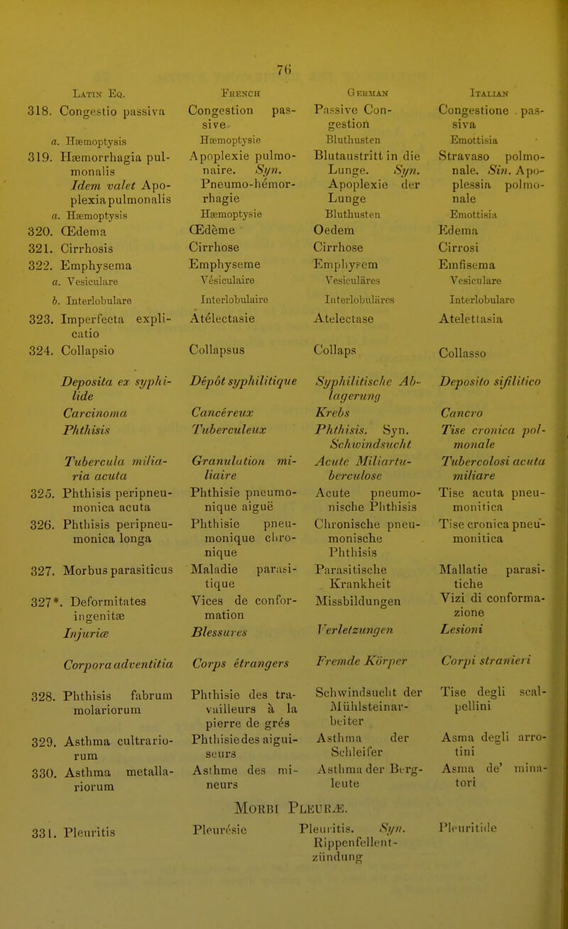 7tJ / f) Latix Eq. Fhench G EHXfAN Italian 318. Congestio passiva Congestion pas- Passive Con- Congestione pas- sive gestion siva a. Haemoptysis Hoemoptysie Bluthusten Emotti.sia 319. Hfemorrhagia pul- Apoplexie pulmo- Blutaustritt in die Stravaso polmo- monalis naire. St/n. Lunge. Syn. nale. Sh). Apu- Idem valet Apo- Pneumo-hemor- Apoplexie der plessift polmo- plexiapulmonalis rhagie Lunge nale a. Haemoptysis Haemoptysie Bluthusten Emottisia 320. CEdema OEdeme Oedem Kdema 321. Cirrhosis Cirrhose Cirrhose Cirrosi 322. Emphysema H rvi r\ li ir c fa in o JjJIIiUnyotlUiC J J n 1 p 11 y c III Himusema a. Vesiculare Vesiculaire Vesic'ulares Vesiculare b. Interlobulare Interlobulairo Interlobuliires Interlobulare 323. Imperfecta expli- Atelectasie Atelectase Ateletlasia catio 324. Collapsio CoUapsus Collaps Collasso Deposita ex si/phi- Depot syphililique Syphilitische Ah~ Deposifo sijilitico lide lagerung Carcinoma Cancereux Krebs Cancro Phthisis Tuberculeiix Phthisis. Syn. Tise cro7iica pol- Sch 10 indsu ch t monale Tubercula milia- Granulation mi- Acute. Miliartu- Tubercolosi acuta ria acuta liaire berculose miliare 325. Piithisis peripneu- Phthisic pneumo- Acute pneumo- Tise acuta pneu- monica acuta nique aiguii nische Phthisis monitica 326. Phthisis peripneu- Phthisic pneu- Chronische pneu- Tise cronica pneu- monica longa monique ciiro- monische monitica nique Phthisis 327. Morbus parasiticus Maladie parasi- Parasitische Mallatie parasi- tique TCrnnkhpit tiche 327*. Deformitates Vices de confer- Missbildungen Vizi di conforma- 1 t\ *V ^\ 1 T Ofi ingeniLcc zione InjuricB Blessures J'erletzungcn Lesioni Corpora adventitia Corps etranqers J. *f Fremde Korper Corpi stranicri 328. Phthisis fabrum Phthisic des tra- Schvvindsucht der Tise degli scal- molariorum vailleurs a la Miihlsteinav- pellini pierre de gr^s bciter 329. Asthma cultrario- Phtiiisiedcs aigui- Asthma der Asma degli arro- rum seurs Schleifer tini 330. Asthma mctalhx- Asthme des nii- Astlima der Berg- Asma de' mina- riorum neurs leu te tori MoRBi Pleurae. 331. Pleuritis Pleur6sie Pleuritis. Syu. Pli'iiritiilo Rippenfellent- ziindung