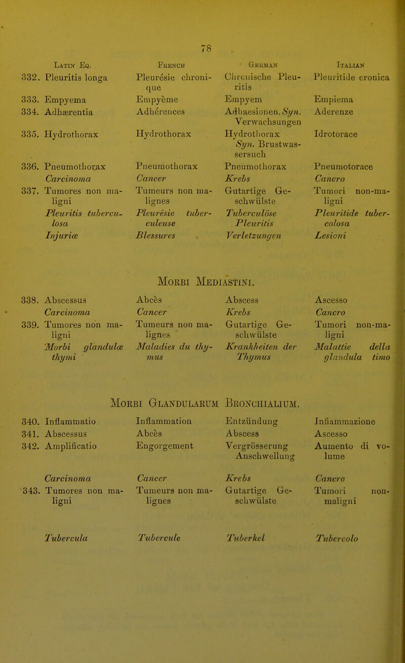 Latin Eq. 332. Pleuritis longa 333. Empyema 334. Adhaerentia 335. Hydrothorax 336. Pneumotl)oi:ax Carcinoma 337. Tumoi'es non ina- ligni Pleuritis tubercu- losa InjuricB Fhencii Pleuresie cliroiii- que Empyeme Adherences Hydrothorax Pneumothorax Cancer Tumeurs non ma- lignes Pleuresie tuber- culeuse Blessures ■ Geuman Cliroiiische Pleu- ritis Empyem Adliaesioiien.<Sy?i. Verwachsungen Hydrotliorax Sy7i. Brustwas- sersuch Pneumotliorax Krebs Gutartige Ge- schvviilste Tuberculose Pleuritis Verletzungen Italian Pleuritide eronica Empiema Aderenze Idrotorace Pneumotorace Cancro Tumori non-ma- ligni Pleuritide tuber- colosa Lesioni MoEBi Mediastini. 338. Abscessus Carcinoma 339. Tumores non ma- lign i 'Morbi glandulce thymi Abces Cancer Tumeurs non ma- lignes Maladies du thy- mus Abscess Krebs Gutai'tige Ge- schwiilste Krankheiten der Thymus Ascesso Cancro Tumori ligni Malattie nou-ma- della glandula timo MoEBi Glandularum Bronchialium. 340. Inflammatio 341. Abscessus 342. Araplificatio Inflammation Abces Engoigement Entziindung Abscess Vergrosserung Anschwellun: Jnfiammazione Ascesso Aumento di vo- lume Carcinoma 343. Tumores non ma- lign! Cancer Tumeurs non ma- lignes Krebs Gutartige scliwiilste Ge- Cancro Tumori maliijni non- Tubercula Tubercule Tuberkel Tubercolo