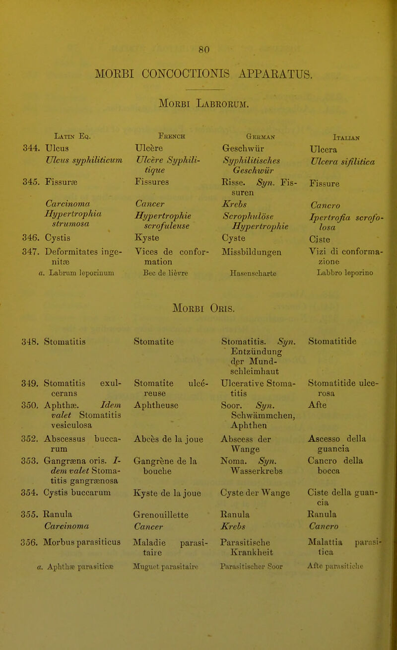 MORBI CONCOCTIONIS APPARATUS. Mo RBI Labrorum. Latin Eq. 344. Ulcus Ulcus syphiliticum 345. Fissurae Carcinoma Hypertrophia strumosa 346. Cystis 347. Deformitates inge- nitre «. Labrum leporiuuni Feench Ulcere Ulcere Syphili- tique Fissures Caiicer Hypertrophic scrofuleuse Kyste Vices de confor- mation Bee de lievre Gehman Geschwiir Syphilitisches Geschwiir Risse. Syn. Fis- suren Krebs Scrophuldse Hypertrojihie Cjste Missbildungen Hasenscharte Italian Ulcera Ulcera sifilitica Fissure Cancro Ipertrofia scrofo losa Ciste Vizi di conforma zione Labbro leporine MoRBi Oris. 348. Stomatitis 349. Stomatitis exul- cerans 350, Aphthae. Idem valet Stomatitis vesiculosa 352. Abscessus bucca- rum 353. Gangrsena oris. I- dem valet Stoma- titis gangraenosa 354. Cystis buccarum 355. Ranula Carcinoma 356. Morbus parasiticus Stomatite Stomatite ulce- reuse Aphtheuse Abces de la joue Gangrene de la bouche Stomatitis. Syti. Entziindung df3r Mund- schleimhaut Ulcerative Stoma- titis Soor. Syn. Schwammchen, Aphthen Abscess der Wange Noma. Sy?i. Wasserkrebs Kyste de la joue Cyste der Wange Grenouillette Cancer Maladie parasi- taire Ranula Krebs Parasitische Kranklieit a, Aphthse parasiticcB Mugtiet parasitaire Parasitiscbor Soor Stomatitide Stomatitide ulce- rosa Afte Ascesso della guancia Cancro della bocca Ciste della guan- cia Ranula Cancro Malattia parnsi' tica Afte parasiliciU'