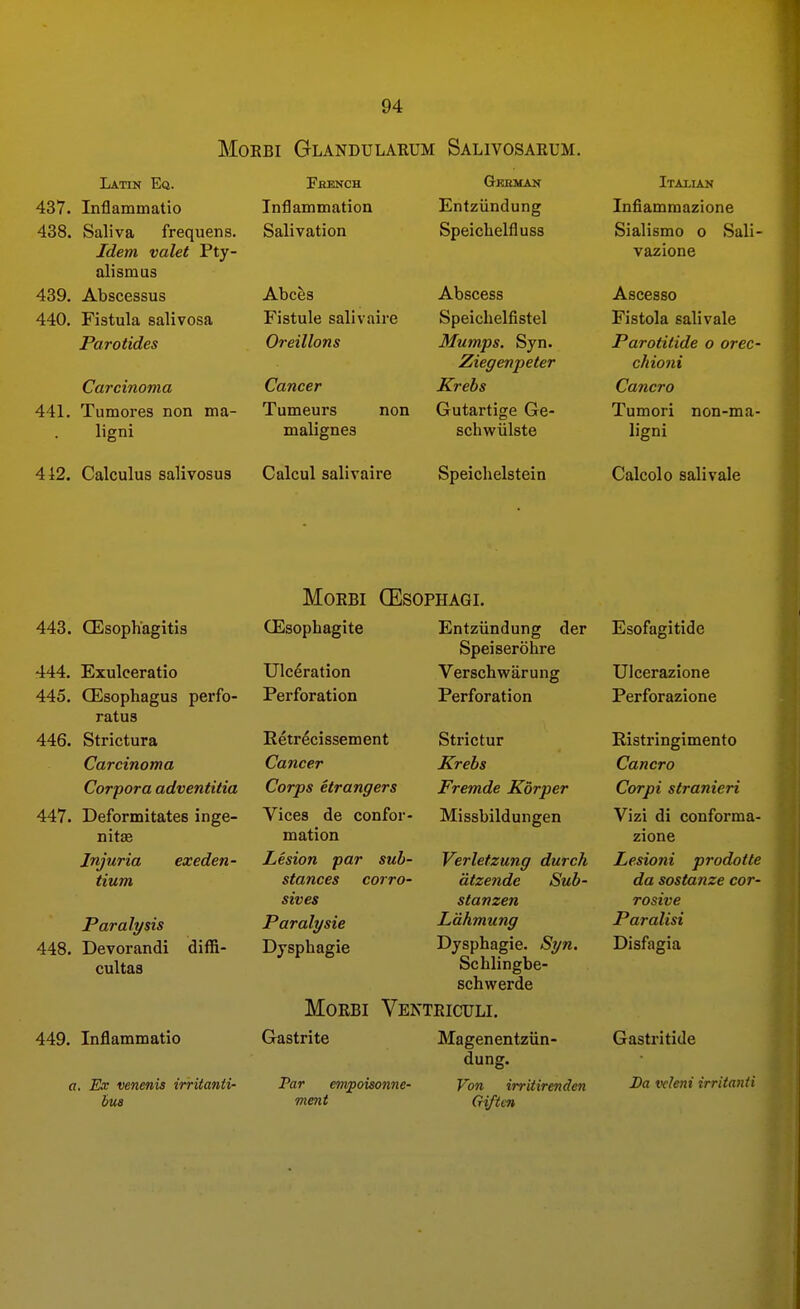 MoRBi Glandularum Salivosarum. Latin Eq. 437. Inflammatio 438. Saliva frequens. Idem valet Pty- alismus 439. Abscessus 440. Fistula salivosa Parotides Carcinoma 441. Tumores non ma- lign! Fhench Inflammation Salivation Abces Fistule salivaire Oreillons Cancer Tumeurs non malignes Grrman Entziindung Speichelfluss Abscess Speiclielfistel Mumps. Syn. Ziegenpeter Krebs Gutartige Ge- schwiilste Italian Infiamraazione Sialismo o Sali- vazione Ascesso Fistola salivale Parotitide o orec- chioni Cancro Tumori non-ma- ligni 412. Calculus salivosus Calcul salivaire Speiclielstein Calcolo salivale 443. CEsophagitis 444. Exulceratio 445. CEsophagus perfo- ratus 446. Strictura Carcinoma Corpora adventitia 447. Deformitates inge- nitae Injuria exeden- tium Par all/sis 448. Devorandi diffi- cultaa 449. Inflammatio a. Ex venenis irritanti- bua MORBI (Esophagite Ulceration Perforation Retr^cissement Cancer Corps etrangers Vices de confor- mation Lesion par sub- stances sives Paralysie Dysphagia (Esophagi. corro Entziindung der Speiserohre Verschwarung Perforation Strictur Krebs Fremde Korper Missbildungen MORBI Gastrite Tar empoisonne- ment Verletzung durch dtzende Sub- stanzen Ldhmung Dysphagie. Si/n. Schlingbe- schwerde Ventriculi. Ma gen entziin- dung. Von irritirenden Gi/tm Esofagitide Ulcerazione Perforazione Ristringimento Cancro Corpi stranieri Vizi di conforma- zione Lesioni prodotte da sostanze cor- rosive Paralisi Disfagia Gastritide Ba vcleni irritanti