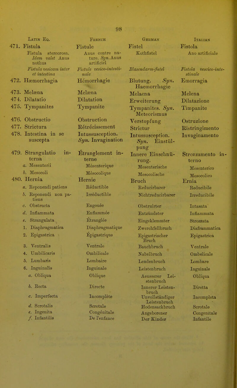 Latin Eq. 471. Fistula Pistula stercorosa. Idem, valet Anus nothus Fistula vesicam inter et intestina 472. Haemorrhagia 473. Meleena 474. Dilatatio 475. Tympanites 476. Obstructio 477. Strictura 478. Intestina in se suscepta 479. Strangulatio in- terna a. Mesenterii b. Mesocoli 480. Hernia a. Eeponendi patiens b. Eeponendi non pa- tiens c. Obstructa d. Inflammata e. Strangnlata 1. Diaphragmatica 2. Epigastrica 3. Ventralis 4. Umbilicaris 6. Lumbaris 6. Ingiiinalis a. Obliqua b. Eecta c. Imperfecta d. Scrotalis €. Ingenita /. Infantilis Frknch Fistule Anus centre na- ture. Sym.Anus artificiel Fistule vesico-intesti- nale Hemorrhagic '\. ^ Melajna Dilatation Tympanite Obstruction Retrecissement Intussusception. Syn. Invagination Etranglement in- terne Mdsenteriquo M^socolique Hernia Eediictible Irr^ductible Engou6e Enflamm^e Etranglde Diaphragmatique Epigastrique Ventrale Ombilicale Lombaire Inguinale Oblique Directe Incomplete Scrotale Cong^nitale De I'enfanee G-EDMAN Fistel Kotbfistel Blasendarm-fi^tel Blutung. Sijn. Haeniorrhagie Melaena Ervveiterung Tympanites. Syn. Meteorismus Verstopfung Strictur Intussusception. Syn. Einstiil- pung Innere Einschnii- rung. Mesenterische Mesocolisclie Bruch Eeducirbarer Nichtreducirbarer Obstruirter Entziindeter Eingeklemmter ZwerchfeUbruch Epigastrischer Bruch Bauchbruch Nabelbrucli Lendenbruch Leistenbruch Aeusserer Lei- stenbruch Innerer Leisten- bruch Tin voll stiindigor Leistenbruch Hodensackbruch Angeborener Der Kinder Italian Fistola Ano artiflciale Fistola vescico-inte- stinale Emorragia Helena Dilatazione Timpanite Ostruzione Ristringimento Invaginamento Strozzamento in- tei-no Mesenterlco Mesocolico Ernia Reducibile Irredncibile Intasata. Infiammata Strozzata Diaframmatica Epigastrica Ventrale Ombelicale Lorabare Inguinale Obliqua Diretta lucompleta Scrotale Congenitale Infantile