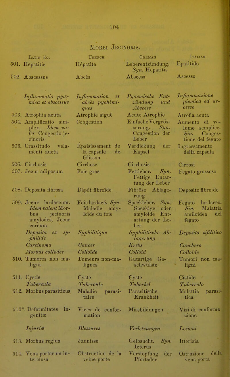 Latin Eq. 501. Hepatitis 502. Abscessus Iiijiammalio pycc- mica et abscessus 503. Atrophia acuta 504. Amplificatio sim- plex. Idem va- let CoDgestio je- cinoris 505. Crassitude vela- menti aucta 506. Cirrhosis 507. Jecur adiposum 508. Deposita fibrosa 509. Jecur lardaceum. Idem valenl Mor- bus jecinoris amylodes, Jecur cereum Deposita ex si/- philide Carcinoma Morbus collodes 510. Tumores noa ma- lign! 511. Cystis Tubercula 512. Morbus parasiticus. 512*. Dcforraitates in- genitae Injuries 513. Morbus regius 514. Vena portarum in- terclusa MoRBi Jecinoris. Fjsench Hepatite Abces Inflammation et abces pyohemi- qves Atrophie aigue Congestion Epaisissement de hi capsule de Glisson Cirrhose Foie gras Depot fibroide Foielardace. Syn. Maladie amy- loide du foie Syphilitique Cancer Collo'ide Tumeurs non-ma- lign es Cyste Tubercule Maladie parasi- taire Yices de confor- mation Blessures Jaunisse Obstruction de la vciue porta German Leberentziin du ng. Syn. Hepatitis Abscess Pyaemische Ent- ziindung und Abscess Acute Atrophie EinfacheVei-gros- serung. Syn. Congestion der Leber Verdickung der Kapsel Cirrhosis Fettleber. Syn. Fettige Entar- tung der Leber Fibrose Ablage- rung Speckleber. Syn. Speckige oder amyloide Ent- artung der Le- ber Syphilitische Ab- lagerung Krebs Colloid Gutartige Ge- schwiilste Cyste Tuberkel Parasitisclie Krankheit Missbildungen Verletzungen Gelbsucht. Syn. Icterus Verstopfung der Pfortader Italian Epatitide Ascesso Infiammazione piemica ed as- cesso Atrofia acuta Aumento di vo- lume seniplice. Sin. Congcs- tione del fegato Ingrossamento della capsula Cirrosi Fegato grassoso Deposito fibroide Fegato lardaceo. Sin. Malattia aniiloidea del fegato Deposito sijilitico Cunchero Colloide Tumori non ma- ligni Cistide Tubercolo Malattia parasi tica Vizi di con form a zione Lesioni Itterizia Ostruzione dell vena porta