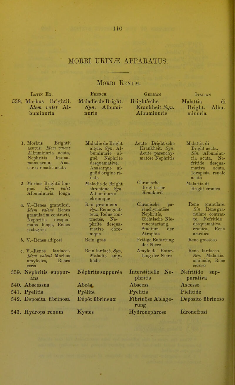 MOEBI UEIN^ APPAEATUS. Latin Eq. 538. Morbus Briglitii. Idem valet Al- buminuria MoRBi Eenum. French Maladie de Bright. Syn. Albumi- nurie Gebman Briglit'sche Krankheit.S'yn. Albuminurie Itaijan Malaltia di Bright. Albu- minuria 1. Morbui Erightii acutus. Idem valent Albuminuria acuta, Nephritis desqua- mans acuta, Ana- sarca renalis acuta 2. Morbus Brightii lon- gus. Idem valet Albuminuria longa a. V.-Renes granulosi. Idem valent Eenes granulatim contracti, Nephritis desqua- mans longa, Eenes podagrici b. V.-Renes adiposi c. V.-Renes lardacei. Idem valent Morbus amylodes, Renes cerei 539. Nephritis suppur- ans 540. Abscessua 541. Pyelitis 542. Deposita fibrinosa Maladie do Bright aigue. S)/n. Al- buminurie ai- gue, Ndphrite desquamative, Anasarque ai- gue d'origine r^- nale Maladie de Bright chronique. Spi. Albuminuric chronique Rein granuleux )^n. Reins gout- teux, Reins con- tractus. Ne- phrite desqua- mative chro- nique Rein gras Rein lardac^. Si/n. Maladie amy- lo'ide Nephrite suppur^e Abce^ Pyelite Depot Ilbrineux 543. Hydrops renum Kystes Acute Bright'sche Krankheit. Si/n. Acute parencby- matose Nepliritis Chronische Bright'sche Krankheit Chronische pa- renchymatose Nephritis, Gichtische Nie- renentartung. Stadium der Atropliie Fettige Entartung der Niere Amyloide Entar- tung der Niere Interstitielle Ne- phritis Abscess Pyelitis Fibrinose Ablage- rung Hydronephrose Malattia di Bright acuta. Sin. Albuminu- ria acuta, Ne- fritide desqua- mativa acuta, Idropisia renale acuta Malattia di Bright cronica Rene granulare. Sin. Rene gra- nulare contrat- to, Nefritide desquamativa cronica, Rene artritico Rene grassoso Rene lardaceo. Sin. Malattia amiloide, Rene ceroso Nefritide sup- purativa Ascesso Pielitide Deposito fibrinoso Idronefrosi