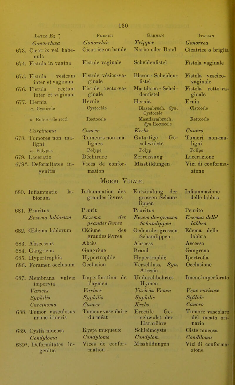 Latin Eq. 7 Gonorrhcea 673. Cicatrix vel liabe- nula 674. Fistula in vagina 675. Fistula vesicam inter et vaginam 676. Fistula rectum inter et vaginam 677. Hernia a. Cysticele b. Enterocele recti Carcinoma 678. Tumores non ma- ligni a. Polypus 679. Laceratio 679*. Deformitates in- genitae FUENCII Gonorrhee German Tripper 680. Inflammatio biorum la- 681. Pruritus Eczema labiorum 682. CEdema labiorum 683. Abscessus 684. Gangrasna 685. Hypertrophia 686. Foramen occlusum 687. Membrana vulvae impervia Varices Syphilis Carcinoma 6S8. Tumor vasculosus urince itineris 689. Cystis mucosa Condyloma 689*. Deformitates in- genitai Cicatrice ou bande Narbe oder Band Scheidenfistel Fistule vaginale Fistule vesico-va- ginale Fistule recto-va- gi n ale Hernie Cystocele Eectocele Cancer Tumeurs non-ma- lignes Polype Dechirure Vices de confor- mation Blasen- Scheiden- fistel Mastdarm - Schei- denfistel Hernia Blasenbruch. Syn. Cystocele Mastdarmbruch. Syw.Eectocele Krehs Gutartige Ge- schwiilste Polyp Zerreissung Missbildungen MORBI VULV^. Inflammation des grandes levres Prurit Eczema des grandes levres CEdeme des grandeslevres Abces Gangrene Hypertrophie Occlusion Imperforation dc I'hymen Varices Syphilis Cancer Tumeur vasculaire du m^at Kyste muqueux Condylome Vices de confor- mation Entziindung der grossen Scham- lippen Pruritus Eczem der grossen Schamlippen Oedem der grossen Schamlippen Abscess Brand Hypertrophie Verschluss. Syii. Atresia Uiidurclibohrtes Hymen Varicose Ve7ien Syphilis Krehs Erectile Ge- scliwulst der Harnrohre Schleimcyste Condylom Missbildungen Italian Gonorrea Cicatrice o briglin Fistola vaginale Fistola vescico- vaginale Fistola retto-VH- ginale Ernia Cistocele Rettocele Cancro Tumori non-ma- ligni Polipo Lacerazione Vizi di conforma- zione Infiammazione delle labbra Prurito Eczema delle' labbra Edema delle labbra Ascesso Gangrena Ipertrofia Occlusione Imene i mperforato Vene varicose Sijilide Cancro Tumore vascolare del meato ori- nario Ciste mucosa Condiloma Vizi di conforma zione