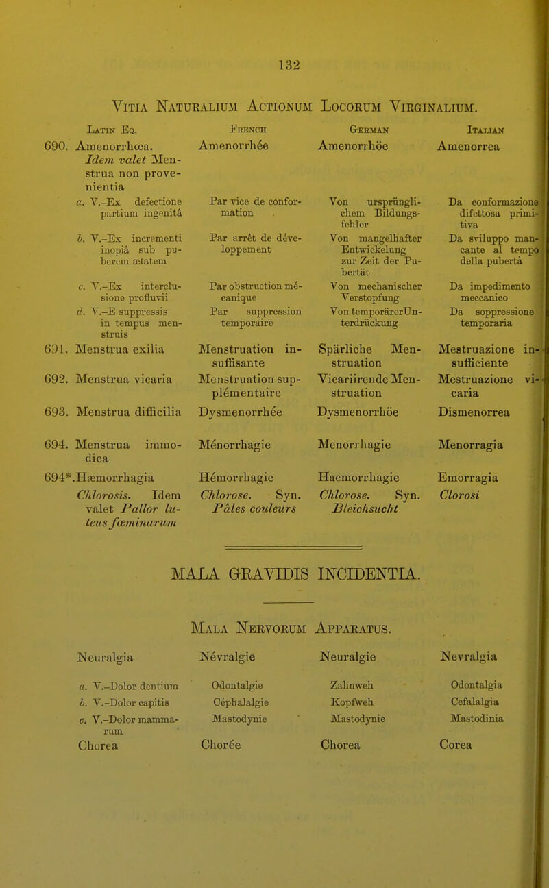 ViTiA Naturalium Actionum Locorum Virginalium. Latin Eq. 690. Amenorrhoea. Idem valet Men- strua non prove- nieiitia a. V.-Ex defectione partium ingftnitA h. V.-Ex incrementi inopi4 sub pu- berem setatem c. V.-Ex interclu- sioue profluvii d. A''.-E suppressis in tempus men- struis 691. Menstrua exilia 692. Menstrua vicaria 693. Menstrua difficilia 694. Menstrua immo- dica 694*.Hoemorrhagia Chlorosis. Idem valet Pallor lu- teiis fceminarum Ekench Amenorrliee Par Tice de confor- mation Par arr6t de deve- loppement Par obstruction me- canique Par suppression temporaire Menstruation in- suffisante Menstruation sup- plementaire Dysmenorrhee Menorrhagia Hemorrliagie Chlorose. Syn, Pales couleurs German Amenorrhoe Von urspriingli- cliem Bildungs- fehler Von mangelhafter Entwickelung zur Zeit der Pu- bertal Von mechanischer Verstopfung Von temporarerUn- terdruckung Sparliche Men- struation Vicariirende Men- struation Dysmenorrboe Menonliagie Haemorrliagie Chlorose. Syn. Sleichsucht Itai.ian Amenorrea Da conformazione difettosa piinii- tiva Da sviluppo man- cante al t^-mpo della puberta Da impedimento meccanieo Da soppressione temporaria Mestruazione in- sufficiente Mestruazione vi- caria Dismenorrea Menorragia Emorragia Clorosi MALA GEAVrOIS INCIDENTIA. Mala Nervorum Apparatus. Neuralgia Nevralgie Neuralgic Nevralfiia a. V.-Dolor dentium b. V.-Dolor capitis c. V.-Dolor mamma- rum, Chorea Odontalgie Cephalalgia Mastodynie Choree Zahnweh Kopfweh Mastodynie Chorea Odontalgia Cefalalgia Mastodinia Corea