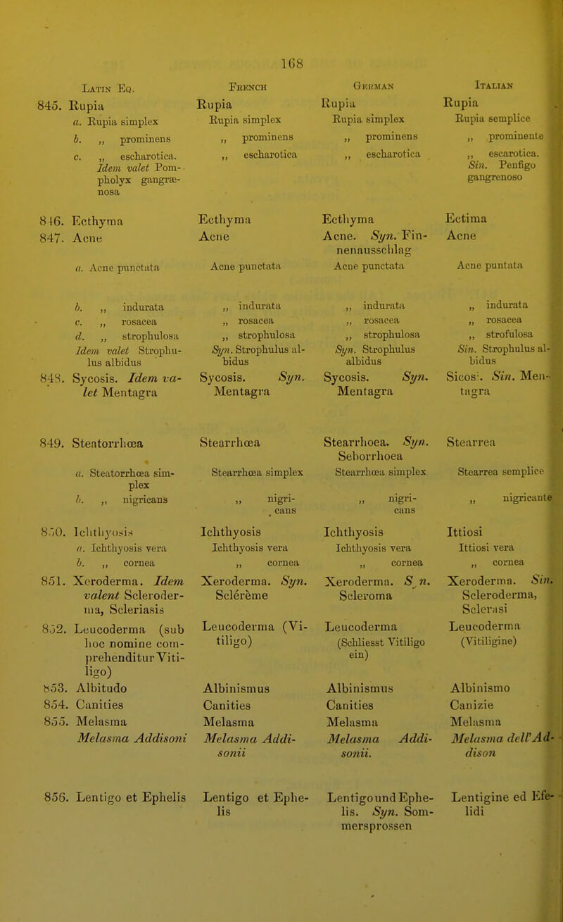 845. Rupia a. Kupia simplex b. „ prominens c. „ escharotica. Idem valet Pom- pholyx gangrse- nosa 1G8 Rupia Eupia simplex „ prominens escharotica German Rupia Kupia simplex „ prominens ,, escharotica Italian Rupia Rupia semplice „ prominent ,, escarotica. Sin. Penfigo gangrenoso 846. Ecthyma 847. Acne «. Acne punctata Ecthyma Acne Acne punctata Ectliyma Acne. Syn. Fin- nenausschlag Acne punctata Ectima Acne Acne puntata b. ,, indurata e. „ rosacea d. ,, strophulosa Idem valet Strophu- lus albidus 84S. Sycosis. Idem va- let Mentaffra „ indurata „ rosacea „ strophulosa S]/n. Strophulus al- bidus Sycosis. Si/n. Mentagra ,, indurata „ rosacea ,, strophulosa Syn. Strophulus albidus Sycosis. Si/n. Mentagra „ indurata „ rosacea ,, strofulosa Sin. Strophulus al- bidus Sicos-. Sin. Men- tagra 849. Steatorrhcea «. Steatorrhcea sim- plex b. „ nigricans 8.',0. Iclitliyosis (I. Ichthyosis vera b. „ cornea 851. Xeroderma. Idem valent Scleroder- ma, Scleriasis 852, Leucoderma (sub lioc nomine com- prehenditurViti- ligo) )?53. Albitudo 854. Canities 855. Melasma Melasma Addiso7ii Stearrhcea Stearrhoea simplex nigri- _ cans Ichthyosis Ichthyosis vera „ cornea Xeroderma. Syn, Sclerema Leucoderma (Vi- tiligo) Albinismus Canities Melasma Melasma Addi- sojiii Stearrhoea. Syn. Seborrhoea Stearrhoea simplex nigri- cans Ichthyosis Ichthyosis vera „ cornea Xeroderma. S^ n. Scleroma Leucoderma (Schliesst Vitiligo ein) Albinismus Canities Melasma Melasma Addi- sonii. Stearrea Stearrea semplice „ nigricante Ittiosi Ittiosi vera „ cornea Xeroderma. Shu Scleroderma, Sclerasi Leucoderma (Vitiligine) Albinism© Canizie Melasma Melasma delVAd- dison 856. Lentigo et Ephelis Lentigo et Ephe- lis LentigoundEphe- Lentigine ed Efe- lis. Syn. Som- lidi mersprossen