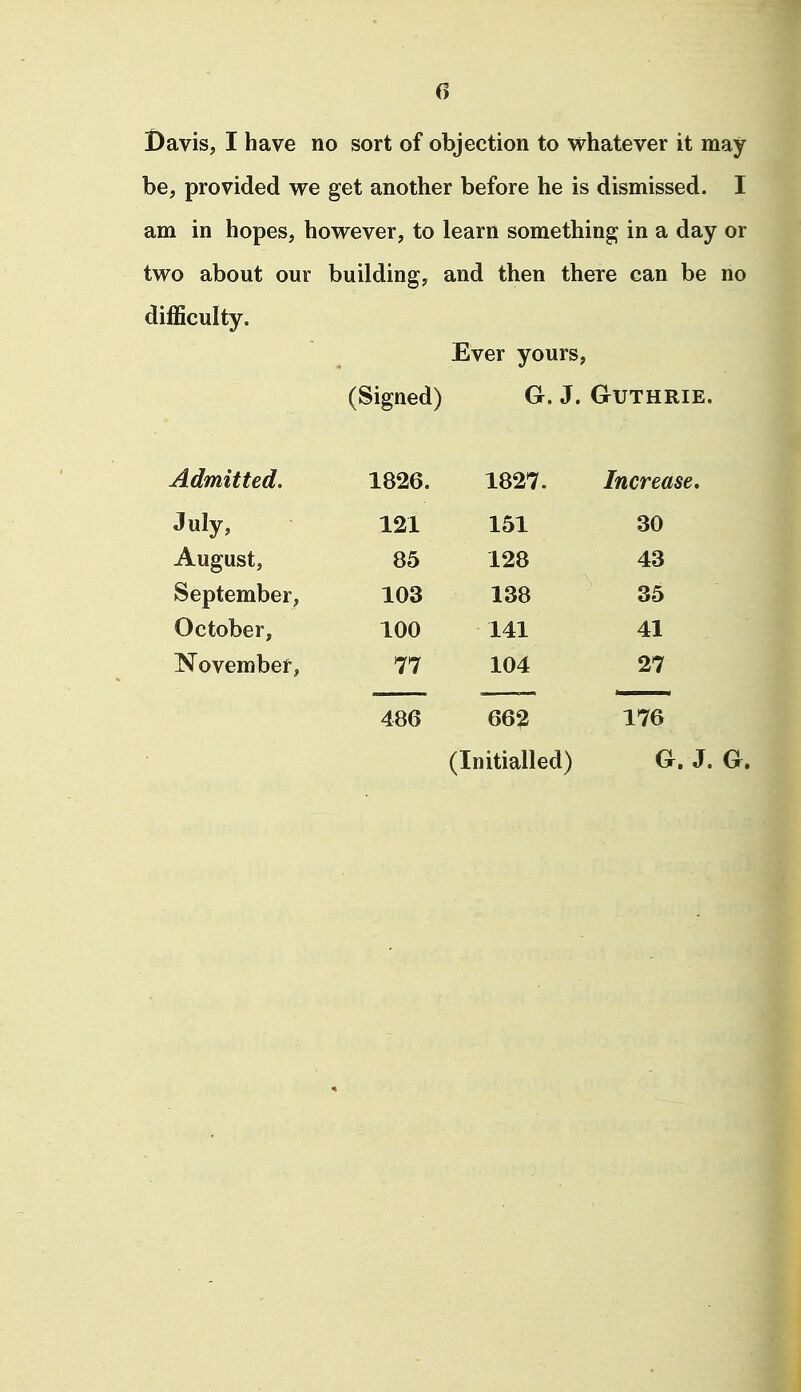 Davis, I have no sort of objection to whatever it may be, provided we get another before he is dismissed. I am in hopes, however, to learn something in a day or two about our building, and then there can be no difficulty. Ever yours, (Signed) G. J. Guthrie. Admitted, 1826. July, 121 August, 85 September, 103 October, 100 November, 77 486 1827. Increase. 151 30 128 43 138 35 141 41 104 27 662 176 (Initialled) G. J. G.