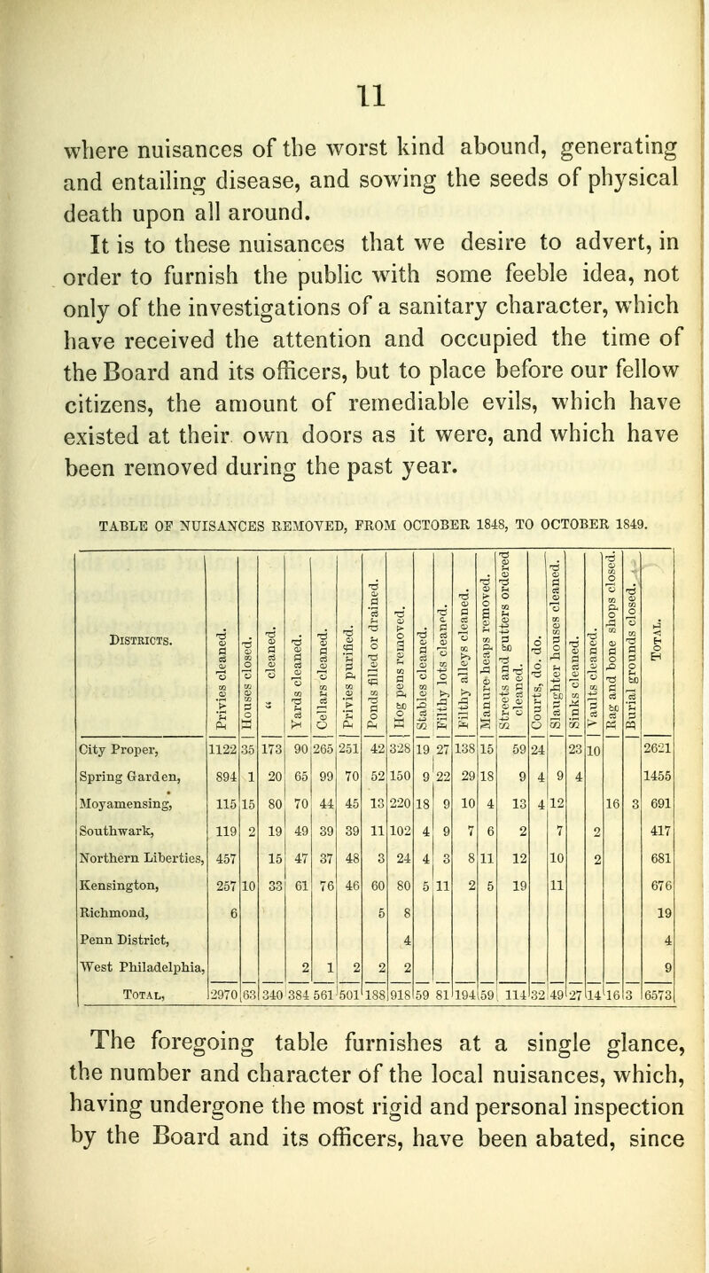 where nuisances of the worst kind abound, generating and entailing disease, and sowing the seeds of physical death upon all around. It is to these nuisances that we desire to advert, in order to furnish the public with some feeble idea, not only of the investigations of a sanitary character, which have received the attention and occupied the time of the Board and its officers, but to place before our fellow citizens, the amount of remediable evils, which have existed at their own doors as it were, and which have been removed during the past year. TABLE OF NUISANCES REMOVED, FROM OCTOBER 1848, TO OCTOBER 1849. <x> 73 CP 73 CP a OD o CP 'o Districts. aned. CP 00 aned. CD 0 aned. rified. d or drain 'eiaoved. d o a cleanod. ■ys cleanec ;aps remo-' 1 gutters c d houses cle tS a aned. one shops unds close Total. Privies cle Houses clo | Yards clea Cellars cle | Privies pu | Ponds fille [ Hog pens 5 Stables cle Filthy lots Filthy allc Manure h< Streets am cleaned. Courts, do CP 1 | Sinks clea | Vaults cle Rag and b Bvirial gro City Proper, 1122 35 173 90 265 251 42 328 19 27 138 15 59 24 23 10 2621 Spring Garden, 894 1 20 65 99 70 52 150 9 22 29 13 9 4 9 4 1455 Moyamensing, 115 15 80 70 44 45 13 220 18 9 10 4 13 4 12 16 3 691 Southwark, 119 2 19 49 39 39 11 102 4 9 7 6 2 7 417 Northern Liberties, 457 15 47 37 48 3 24 4 3 8 11 12 10 2 681 Kensington, 257 10 33 61 76 46 60 80 5 11 2 5 19 11 676 Richmond, 6 5 8 19 Penn District, 4 4 West Philadelphia, 2 1 2 2 2 9 Total, 2970 63 340 384 561 501 188 918 59 81 194 .59 114 32 49 27 14 16 3 6573 The foregoing table furnishes at a single glance, the number and character of the local nuisances, which, ha ving undergone the most rigid and personal inspection by the Board and its officers, have been abated, since