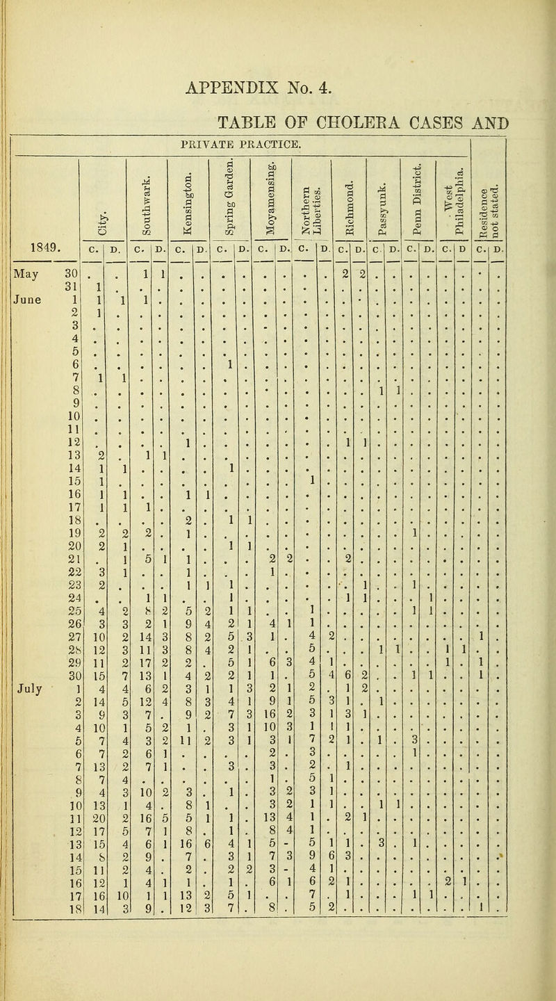 TABLE OF CHOLEBA CASES AND PRIVATE PRACTICE. Residence not stated. City. O m Kensington. Spring Garden. d 1 1 f Northern Liberties. ts pi o a s pi j£ cS Ph Penn District. • West j Philadelphia. c. D. c D. c. D c. D. c. D. c. D. c.l D. C I ). c. D. c. D c. D. May 30 • z 31 i 1 • • June 1 1 1 • 2 3 1 • • 4 • • • • • • 5 * • 6 • * • • i i 7 1 1 • 8 9 • • • 1 i 10 • • • * 11 • • 12 • 1 • 1 13 z 1 1 • 14 1 1 • 1 • 15 1 16 1 1 * 1 • • • 17 1 1 1 • 18 • • 2 i l • 19 2 2 1 i 20 2 1 • i 1 21 • 1 5 1 o •6 0 • 22 3 1 1 1 * 23 2 1 i i I 1 ' 24 • 1 i 1 1 1 • 25 4 2 8 5 2 1 • 1 26 3 3 2 9 4 Z 4 27 10 2 14 8 2 K O 1 i 28 12 3 11 8 4 z 5 1 1 29 11 2 17 2 5 o Q O 4 1 I i i 30 l 13 1 o 4 2 ] 5 6 2 1 July 1 4 4 6 2 3 1 1 2 1 2 1 2 2 14 5 12 4 8 3 4 9 1 5 1 3 9 3 7 9 2 7 16 2 3 3 1 4 10 1 5 2 1 3 10 3 1 1 5 7 4 3 2 11 2 3 3 1 7 1 '. 3 6 7 2 6 ] 2 3 1 7 13 2 7 1 °3 3 2 1 8 7 4 1 5 9 4 3 10 2 *3 1 3 2 3 10 13 1 4 8 1 3 2 1 11 20 2 16 5 5 1 1 13 4 1 2 12 17 5 7 1 8 1 8 4 1 13 15 4 6 1 16 6 4 5 5 1 1 3 14 S 2 9 7 3 7 3 9 6 3 15 11 2 4 2 2 2 3 4 1 16 12 1 4 1 1 1 6 1 6 2 1 2 17 16 10 1 1 13 2 5 1 7 1 ! i 1 18 14 3 9 12 3 7 8 5 2 1