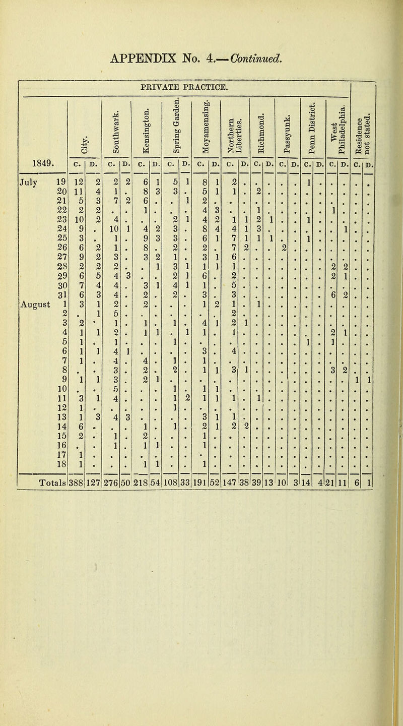 APPENDIX No. ^.—Continued. PRIVATE PRACTICE. H agton. ; Garden. nensing. a y5 tond. District. as elphia. a c f: <6 1 South' Kensii Spring > o North Libert Richir >> CO Ph Penn! Philad not st; 1849. c. D. c. D. c. D. c. D. c. D. c. c. D. C. D. c. D. — D. C. D. July 19 12 2 2 2 6 1 5 1 8 1 2 1 2o 11 4 1 • 8 3 3 5 1 1 2 21 5 3 7 2 6 . • 1 2 • • • 22 2 2 1 4 3 • 1 1 23 10 2 4 2 1 4 2 1 1 2 1 24 9 10 1 4 2 3 8 4 4 1 3 25 3 • 1 9 3 3 6 1 7 1 1 1 26 6 2 1 8 2 • 2 7 2 2 27 9 2 3 3 2 1 • 3 1 6 28 2 2 2 • 1 3 1 1 1 1 2 2 29 6 5 4 3 . 2 1 6 2 2 1 30 7 4 4 3 1 4 1 1 . 5 ► 31 6 3 4 2 2 3 3 6 2 August 1 3 1 2 2 1 *2 1 1 2 1 5 2 3 2 1 1 1 4 1 2 1 4 i l i i 1 1 J 1 • i 2 i l 5 1 1 1 ] 6 1 '] 4 3 . 4 7 1 4 4 1 1 8 3 2 2 1 1 *3 1 3 2 9 1 3 2 1 10 5 1 1 1 11 3 1 4 1 2 1 1 1 1 12 1 1 13 1 3 4 *3 3 1 'l 14 6 1 1 2 1 2 2 15 2 1 2 1 16 1 1 1 1 17 1 18 1 1 1 1 50!218