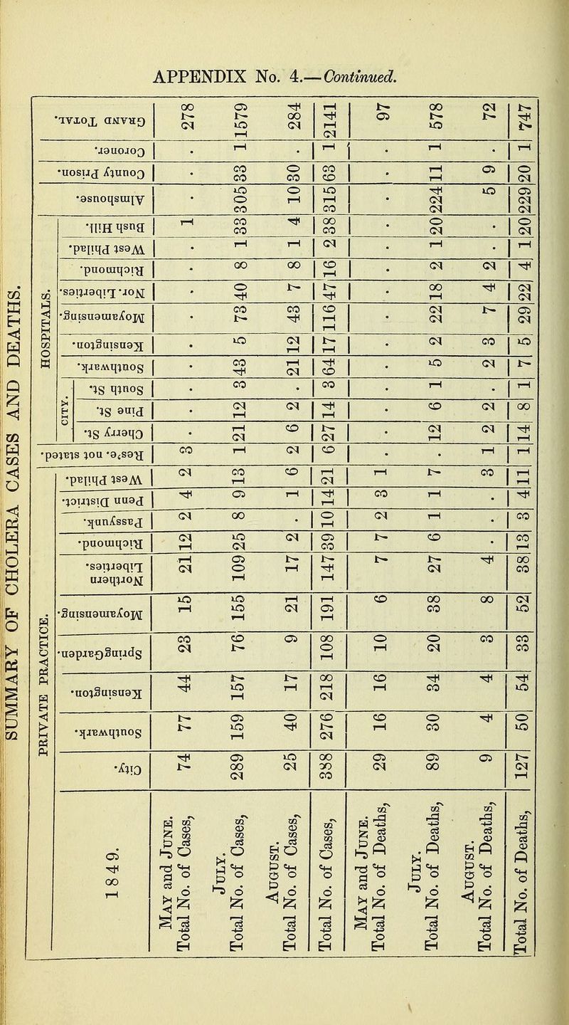'TVXOJ^ CLMVHQ 278 1579 284 rH HH rH CM fc— CO CM t~ lo HH F- i—i rH j . T* rH •uosuj ^junoQ co o CO CO CO CO 1 • s 05 O CM •asnoqsuqy • iO o O rH CO iO rH CO HH LO CM CM O CM CM HOSPITALS. •fHH qsng r-l CO ^ CO GO CO 1 • § O CM rH rH CM rH •puouiqoi'g GO GO co rH CM CM H^ •saijjaqi^'jo^ O fc» 1 s ■* CM CM •SucsuauiBiCoH CO CO I— HH CO rH rH CM I— CM OS CM •uojSuisaaji lO CM rH t- rH 1 . CM CO 1 LO HH co 1 . to CM t •is q^oS CO CO rH 'IS CM <M rH HH tH CO CM GO IS £«aqo rH CO CM r— CM CM CM rH HH rH CO rH CM CO 1 rH PRIVATE PRACTICE. | •pBliqd ;S8A\ CM CO CO rH rH CO rH rH •J0U1ST(J UU8<J HH Ci rH rH CO rH CM GO S CM rH CO •puoiuqara CM LQ CM rH CM OS CO !>• CO CO r-l luaqiao^ rH C5 CM O rH rH rH 1>- H/l CM GO CO •SuiSU8UIBiC0I\[ lO LO rH rH to CM rH rH C5 rH CO GO GO CO CM LO •uapi^Suudg CO CO CJ CM JL— GO O rH O O CO rH CM CO CO •uojSutsuax ■HH )>• J> HH O rH rH GO rH CM CO HH t# rH CO HH LO •jjjBAvqinog Oi o iO rt< rH CO CM CO O HH rH CO o LO H^ Oi lO GO CM CM GO GO CO Oi OS Oi CM CO 1— CM rH oi hh GO rH May and June. Total No. of Cases, July. Total No. of Cases, August. Total No. of Cases, Total No. of Cases, May and June. Total No. of Deaths, July. Total No. of Deaths, August. Total No. of Deaths, Total No. of Deaths,