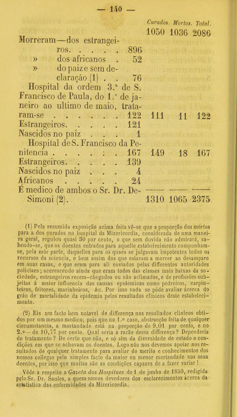 — 1/|0 — Curados. Morlos. Total. 1050 1036 2086 Morreram—dos estrangei- ros 896 » dos africanos . 52 »- dopaize semde- claracao (1) . . 76 Hospital da ordem 3.a de S. Francisco de Paula, do i.° de ja- neiro ao ultimo de maio, trata- ram-se 122 111 11 122 Estrangeiros 121 Nascidos no paiz ... 1 Hospital deS, Francisco da Pe- nitencia 167 149 18 167 Estrangeiros 139 Nascidos no paiz ... JL Africanos 24= £ medico de ambos o Sr. Dr. De- Simoni(2). 1310 1065 2375 (1) Pcla resumida exposicao ac.iraa feila v6-se que a proporcao dos morlos para a dos curados no hospital da Mizericordia, considerada de nma manei- ra geral, regulou quasi SO por cento, o que sem duvida nao admirara, sa- bendo-se, queos doentes entradospara aquelle estabelecimenlo compunliam- se, pcla mor parte, daquelles para os quaes se julgavara impotentes todos os recursos da sciencia, e bem assim dos que eslavara a morrer ao desamparo em suas casas, e que eram para ali enviados pelas differentes auloridades policiaes; accrescendo ainda que eram todos das classes mais baixas da so- ciedade, estrangeiros recem-chegados ou nao aclimados,e de profissoes sub- jeitas a maior inflnencia das causas epidemicas como pedreiros, carpin- tciros, feitores, marinheiros, &c. Por isso nada se pode avaliar acerca do grao de morlalidade da cpidemia pelos resullados clinicos deste estabeleci- menlo. (2) Eis um facto bem notavel de differenca nos resullados clinicos obli— dos por um mesmo medico; pois que no 1.° caso, abstraceao feila de qualquer circumstancia, a mortandade esta na proporcao de 9,01 por cento, e no 2.o—de 10,17 por cento. Qual seria a razao dessa differenca? Dependeria do tratamcnto? De cerlo que nao, e so sim da diversidade de estado e coa- digoes cm que se achavam os doentes. Logo nao nos devemos apoiar nosre- sultados de qualquer tralamento para avaliar do merito c conliecimentos dos nossos collegas pelo simples faclo da maior ou mcnor mortandade nos seus doentes, por isso que muilas sao as condicoes capazes de a fazer variar! V6de a respeito a Gazcla dos Hospilaes de 1 de junho de iSoO, rcdigida pelo Sr. Dr. Saules, a quern somos devcdores dos esclarecimcnlos acerca ds estelislica das enfermidades da Mizericordia.