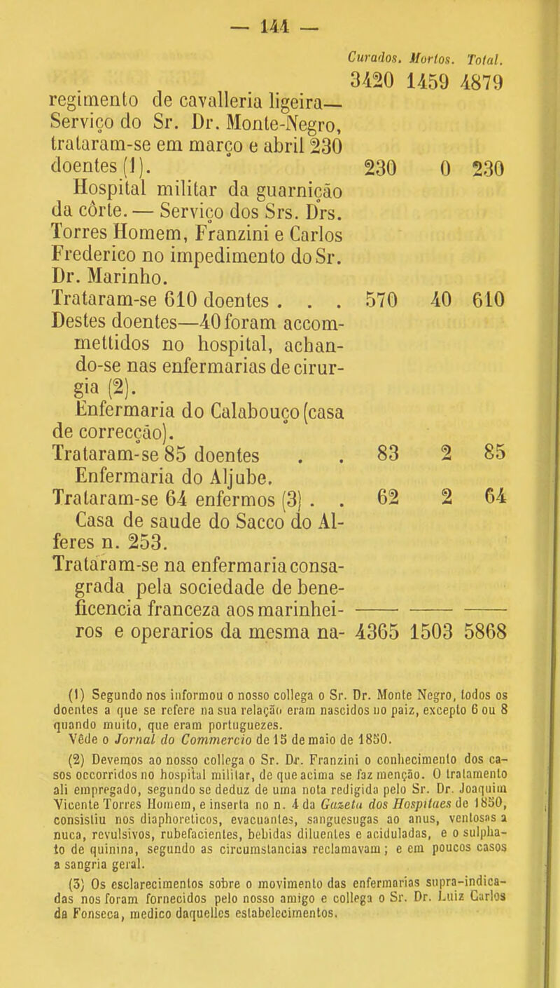 Curados. Ifurtos. Total. 3420 1459 4879 regimento de cavalleria ligeira— Servico do Sr. Dr. Monte-Negro, trataram-se em marco e abril 230 doentes (1). 230 0 230 Hospital militar da guarnicao da corte. — Servico dos Srs. Drs. Torres Homem, Franzini e Carlos Frederico no impedimento do Sr. Dr. Marinho. Trataram-se 610 doentes . . . 570 40 610 Destes doentes—40 foram accom- mettidos no hospital, achan- do -se nas enfermarias de cirur- gia (2). Enfermaria do Calabouco (casa de correccao). Trataram-se 85 doentes . . 83 2 85 Enfermaria do Aljube. Trataram-se 64 enfermos (3) . . 62 2 64 Casa de saude do Sacco do Al- feres n. 253. Trataram-se na enfermaria consa- grada pela sociedade de bene- ficencia franceza aos marinhei ros e operarios da mesma na- 4365 1503 5868 (1) Segundo nos informou o nosso collega o Sr. Dr. Monte Negro, lodos os doentes a que se refere na sua relacao eram nascidos no paiz, excepto 6 ou 8 quando muilo, que eram portuguezes. Vgde o Jornal do Commercio de IS de maio de 1850. (2) Deveraos ao nosso collega o Sr. D.r. Franzini o conhecimenlo dos ca- sos occorridos no hospital mililar, de queaeima se faz mencao. 0 tralamenlo ali empregado, segundo se deduz de urna nota redigida pelo Sr. Dr. Joaquim Vicente Torres Homem, e inserta no n. i da Gazetu dos Hospilues de 1850, consisliu nos diaphoreticos, evacuantes, sanguesugas ao anus, ventosas a nuca, revulsivos, rubefacienles, bebidas diluentes e aeiduladas, e o sulplia- to de quinina, segundo as circumstancias reclamavam; e em poucos casos a sangria geral. (3) Os csclarecimentos sobre o movimento das enfermarias supra-indica- das nos foram fornecidos pelo nosso amigo e collega o Sr. Dr. Luiz Carlos da Fonscca, medico daquellcs eslabclccimentos.