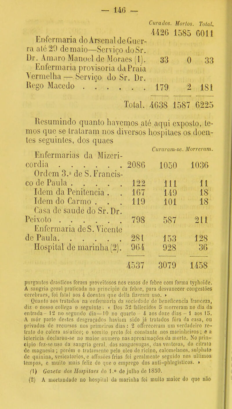 — 140 — CuraJos. Morlos. Total. 4426 1585 GOli Emcrmaria do Arsenal deGuer- ra ate29 demaio—Servico doSr. Dr. Amaro Manuel de Moraes (t). 33 0 33 Enfermaria provisoria da Praia Vermel ha — Servico do Sr. Dr. lU'go Macedo ...... 179 2 181 Total. 4638 1587 6225 Resuminclo quanto havemos a 16 aqui cxposto, te- raos que se trataram nos diversos hospitaes os doen- tes seguintes, dos quaes Curaram-se. Morreram. Enfermarias da Mizeri- 2086 1050 1036 Ordem 3.a de S. Francis- co de Paula 122 111 11 Idem da Pcnitencia . . 167 149 18 Idem do Carmo . 119 101 18 Casa de saude do Sr. Dr. 798 587 2L1 Enfermaria deS. Vicente de Paula 281 153 128 Hospital de marinha (2). 964 928 36 4537 3079 1458 purgnntes cTrasticos foram proveitosos nos casos de febre com forma typlioide. A sangria geral pralicada no prirjcipio da febre, para dcsvanecer congesloes cerebraes, i'oi 1'alal aos 4 doenlcs que dclla fizeram uso. » Quanlo aos Iralados na enfermaria da sociedade de beneficencia franceza, diz o nosso collcga o seguinte: « Dos 5-2 fallecidos 5 morreram no dia da entrada- 12 no segundo dia—10 no quarto 4 aos doze dias- 1 aos 15. A mor parte destes desgracadns liaviam sido ja Iralados fdra da rasa, ou privados de recnrsos nos primeiros dias: 2 oflVreceram urn verdadeiro re- trato do colera asialico; o vomilo prelo foi conslante nqs marinhciros; ea iclerieia deelaron-se no maior numero nas aproximacoes da niorte. No prin- cipio fez-sc uso da sangria geral, das sanguesugas, das vcnlosas, do cilraio de magnesia; porem o tratamrntn pelo oleo de licino, calomelanos, sulpha to de quinina, vesicatorios, e affiisoes frias foi geralmenle seguido nos ullimos tempos, e muilo mais feliz do que o emprego dos anti-plilogisticos. » (\) Gawla dos Hospitaes do 1.° dejulhodc 1850. (2) A mortandade no hospital da marinha foi muilo maior do que nao