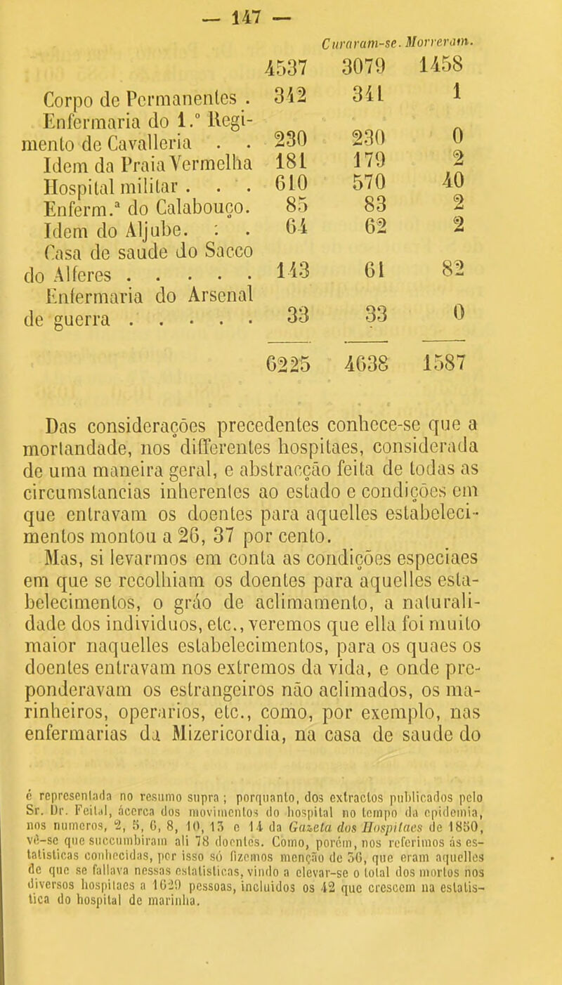 Corpo de Pcrmanenles . Enfermaria do i.° llegi- raento de Cavalleria . . Idem da Praia Vermelha Hospital militar . . . Enferm.3 do Calabouco. Idem do Aljube. : . Casa de saade do Sacco do A1 feres Knfermaria do Arsenal de guerra Curaram-se. Morreram* 4537 30 / 9 A h KQ 14oo 34 2 OIL 1 93ft o JOI lol 170 2 O 1 A oLU 570 40 85 83 2 64 62 2 m 61 \J k 82 33 33 0 6225 4638 1587 Das consideracoes precedentes conhece-se que a morlandade, nosclifferenles hospitaes, considerada de uma maneira geral, e abstraccao feita de todas as circumslaneias inherenles ao estado e condicoes em que enlravam os doentes para aquelles eslabeleci- mentos montou a 26, 37 por cento. Mas, si levarmos em conta as condicoes especiaes em que se recolhiam os doentes para aquelles esta- belecimentos, o grao de aclimamento, a nalurali- dade dos individuos, etc., veremos que ella foimuito maior naquelles estabelecimentos, para os quaes os doentes enlravam nos extremos da vida, e onde pre- ponderavam os estrangeiros nao aclimados, os ma- rinheiros, operarios, etc., como, por exemplo, nas enfermarias da Mizericordia, na casa de saude do 6 rcpresenlada no rcsumo supra; porquanto, dos extraclos publicados pelo Sr. Ur. Feilal, accrca dos raovimcntos do hospital no tempo da epidcmia, nos numcros, 2, 5, G, 8, 10, 13 c 14 da Gazeta dos Hospital's de 1850, viV-sc que succumbirara ali 78 doenlos. Como, porcin.nos rcferimos as es- tatisticas COnheddas, por isso so fizemos moneiio de ?>C>, que eram aquelles Be que se fallava nessas eslalislicas, vindo a clevar-se o lolal dos morlos nos divcrsos hospitaes a 10:19 pessoas, incluidos os 42 que cresecm na eslalis- tica do hospital de marinha.