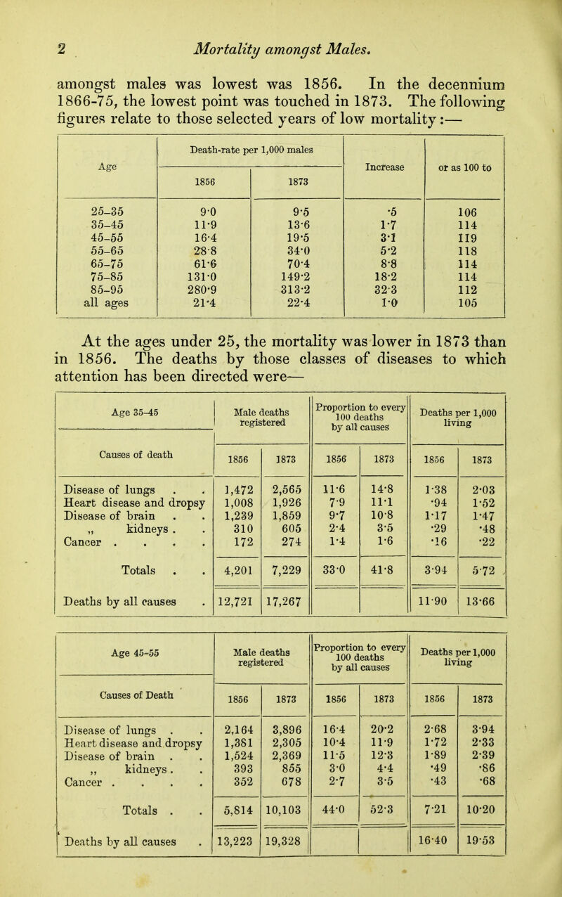 amongst males was lowest was 1856. In tlie decennium 1866-75, the lowest point was touched in 1873. The following figures relate to those selected years of low mortality:— Death-rate per 1,000 males Age Increase or as 100 to 1856 1873 25-35 90 9-5 •5 106 35-45 11-9 13-6 1-7 114 45-55 16-4 19-5 3-1 119 55-65 28-8 34-0 5-2 118 65-75 61-6 70-4 8-8 114 75-85 131-0 149-2 18-2 114 85-95 280-9 313-2 32-3 112 all ages 21-4 22-4 1-0 105 At the ages under 25, the mortality was lower in 1873 than in 1856. The deaths by those classes of diseases to which attention has been directed were— Age 35-45 Male deaths registered Proportion to every 100 deaths by all causes Deaths per 1,000 living Causes of death 1856 1873 1856 1873 1856 1873 Disease of lungs Heart disease and dropsy Disease of brain „ kidneys . Cancer .... Totals . Deaths by all causes 1,472 1,008 1,239 310 172 2,565 1,926 1,859 605 274 11-6 7-9 9-7 2-4 1-4 14-8 11-1 10-8 3-5 1-6 1-38 •94 1-17 •29 •16 2-03 1-52 1^47 •48 •22 4,201 7,229 33-0 41-8 3-94 5-72 . 12,721 17,267 11-90 13-66 Age 45-55 Male deaths registered Proportion to every 100 deaths by all causes Deaths per 1,000 living Causes of Death 1856 1873 1856 1873 1856 1873 Disease of lungs Heart disease and dropsy Disease of brain ,, kidneys. Cancer .... Totals . Deaths by all causes 2,164 1,381 1,524 393 352 3,896 2,305 2,369 855 678 16-4 10- 4 11- 5 3-0 2-7 20-2 11- 9 12- 3 4-4 3-5 2-68 1-72 1-89 •49 •43 3-94 2-33 2-39 •86 •68 5,814 10,103 44-0 52-3 7-21 10^20 13,223 19,328 16-40 19-53