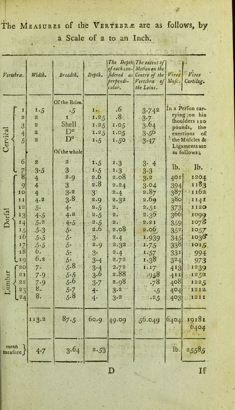 The Measures of the Vertebra are as follows, by a Scale of 2 to an Inch. Width. 1-5 2 2 2 2 2 3- 5 4 4 4 4- 2 <5- 4- 5 <5-2 5- 3 5-3 c5-5 6. 6.2 7- 7-9 7-9 113.2 4-7 Breadth. Of the Brim. •5 t Shell D° D° Of the whole 2 3 2.9 3 3.2 3- 8 4- 4.2 4- 5 $• 5- <5- & <5- 5.8 5- 5 5.6 5-7 5-8 87.5 3-64 7fo D<#M fidered as perpendi- cular. 1. I.25 *~5 i-5 i-<5 2.6 2.8 3- 2.9 2.5 2.5 2.6 3- 2.9 a- 3-4 3-4 3-6 3-7 4- 4- 60.9 2-53 1.05 1.50 *-3 i-3 2.08 2.24 2.4 2.32 2. 2. 2. 2.08 2.4 2.32 2.4 2.72 2.72 2.88 2.98 3-2 3-2 49-°9 The extent of Motion en the Centre of the Vertebrae of the Loins, 3-742 3-7 3.64 3-<56 3-47 3 2 04 87 69 51 3* 21 06 939 75 57 38 *7 958 •78 •5 .25 ;6.049- Mufc. Vires Cartilag. In a Perfon car- rying.on his fhoulders 120 pounds, the; exertions o£ ^ the Mufcles & Ligaments arc as follows i lb. 401 394 387 380 373 366 359 352 345 338 33i 324 4*3 411 408 404 4°3 6404 lb lb. 1204 1183 1162, 1141 1120 1099 1078 1057 103^ 1015 994 973 1239 1225 1212, 1211 19181 6404 D *55%5 If