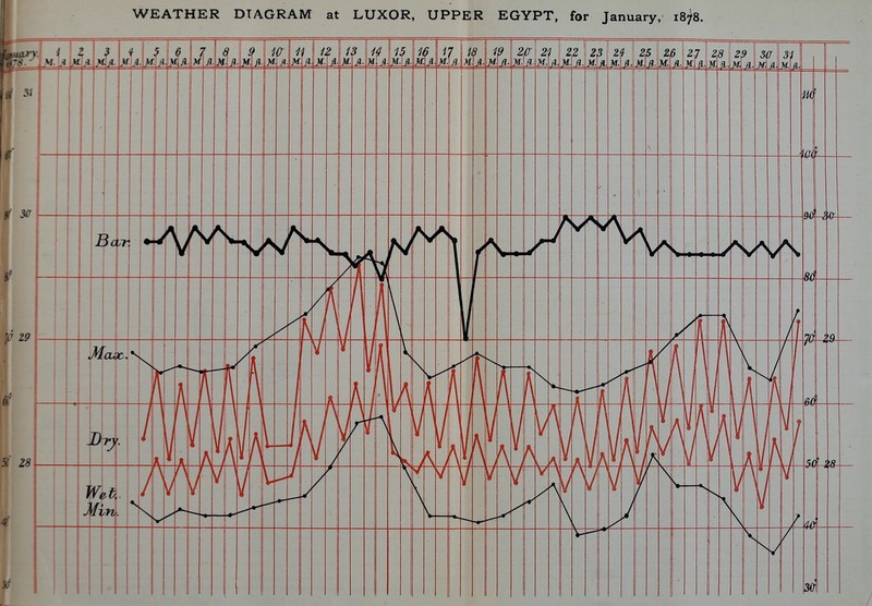 WEATHER DIAGRAM at LUXOR, UPPER EGYPT, for January, 1878.