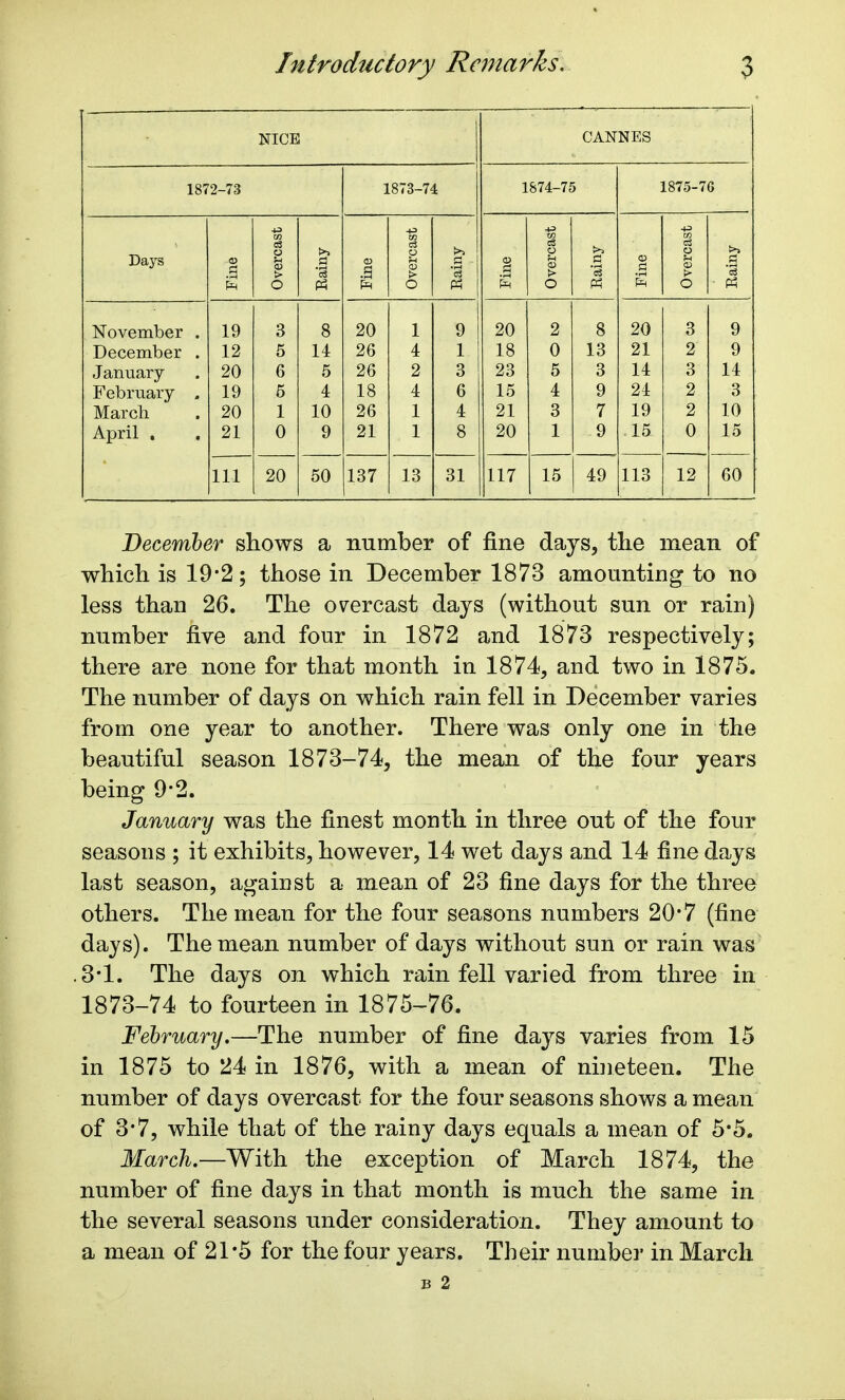 NICE CANNES 187 2-73 1873-74 1874-75 1875-76 -£ « 43 Days 08 O >> c8 O >» p >> p U §2 .3 .s o3 > s > *c8 s 0 1 O Ph 0 O rt November . 19 3 8 20 1 9 20 2 8 20 3 9 December . 12 5 14 26 4 1 18 0 13 21 2 9 January- 20 6 5 26 2 3 23 5 3 14 3 14 February . 19 5 4 18 4 6 15 4 9 24 2 3 March 20 1 10 26 1 4 21 3 7 19 2 10 April . , 21 0 9 21 1 8 20 1 9 15 0 15 111 20 50 137 13 31 117 15 49 113 12 60 December shows a number of fine days, the mean of which is 19*2; those in December 1873 amounting to no less than 26. The overcast days (without sun or rain) number five and four in 1872 and 1873 respectively; there are none for that month in 1874, and two in 1875. The number of days on which rain fell in December varies from one year to another. There was only one in the beautiful season 1873-74, the mean of the four years being 9*2. January was the finest month in three out of the four seasons ; it exhibits, however, 14 wet days and 14 fine days last season, against a mean of 23 fine days for the three others. The mean for the four seasons numbers 20*7 (fine days). The mean number of days without sun or rain was .3*1. The days on which rain fell varied from three in 1873-74 to fourteen in 1875-76. February,—The number of fine days varies from 15 in 1875 to 24 in 1876, with a mean of nineteen. The number of days overcast for the four seasons shows a mean of 3*7, while that of the rainy days equals a mean of 5*5. March.—With the exception of March 1874, the number of fine days in that month is much the same in the several seasons under consideration. They amount to a mean of 21*5 for the four years. Their number in March B 2