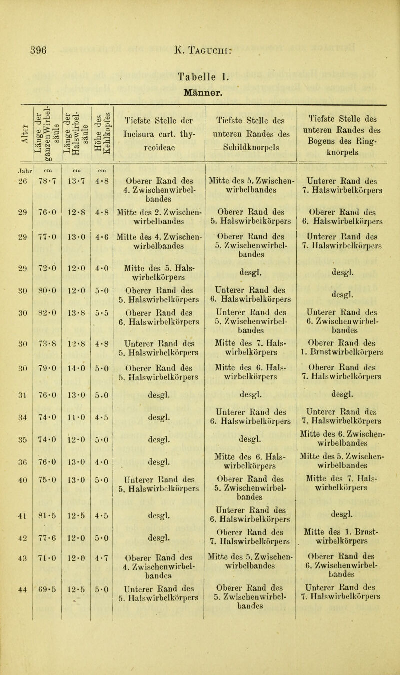 Tabelle 1. Männer. 0> < Länge der ganzen Wirbel- säule Länge der Halswirbel- säule Höhe des Kehlkopfes Tiefste Stelle der Incisura cart. thy- reoideae Tiefste Stelle des unteren Randes des Schildknorpels Tiefste Stelle des unteren Randes des Bogens des Ring- knorpels Jahr cm ein cm Jo 78-7 13-7 4-8 Oberer Rand des 4. Zwischenwirbel- bandes Mitte des 5. Zwischen- wirbelbandes Unterer Rand des 7. Halswirbelkörpers 29 76-0 12-8 4-8 Mitte des 2. Zwischen- wirbelbandes Oberer Rand des 5. Halswirbelkörpers Oberer Rand des 6. Halswirbelkörpers 29 77-0 13-0 4-6 Mitte des 4. Zwischen- wirbelbandes Oberer Rand des 5. Zwischenwirbel- bandes Unterer Rand des 7. Halswirbelkörpers 29 72-0 12-0 4-0 Mitte des 5. Hals- wirbelkörpers desgl. desgl. 30 80-0 12-0 5-0 Oberer Rand des £\ TTn 1 cwirV»pl kr ithptq d. XJ ivlo W 11 UCiA-Ui. JJCJ ö Unterer Rand des 6. Halswirbelkörpers desgl. 30 82-0 13-8 5-5 Oberer Rand des 6. Halswirbelkörpers Unterer Rand des 5. Zwischenwirbel- bandes Unterer Raud des 6. Zwischenwirbel- bandes 30 73-8 12\8 4-8 Unterer Rand des 5. Halswirbelkörpers Mitte des 7. Hals- wirbelkörpers Oberer Rand des 1. Brnstwirbelkörpers oU 79-0 14-0 5-0 vjDeiei rvjdiuu utjb 5. Halswirbelkörpers Miffp dp« fi TTnl^- wirbelkörpers Ohpvpr Rand dp^ 7. Halswirbelkörpers 31 76-0 13-0 5.0 desgl. desgl. desgl. 34 74-0 11 *0 4*5 desgl. Unterer Rand des ß PTn 1 oAiri vKol LtJiim laro u. ntiitiwIi ucib.ui pci o Unterer Rand des 1 Hfilsiwii'hpllrnvnpvo I. XI MllO W II UClAf 1 IJCI ö 35 74-0 12-0 5-0 desgl. desgl. Mitte des 6. Zwischen- wirbelbandes 36 76-0 13-0 4-0 desgl. Mitte des 6. Hals- wirbelkörpers Mitte des 5. Zwischeu- wirbelbaudes 40 75-0 13-0 5-0 Unterer Rand des 5. Halswirbelkörpers Oberer Rand des 5. Zwischenwirbel- bandes Mitte des 7. Hals- wirbelkörpers 41 81-5 12-5 4-5 desgl. Unterer Rand des 6. Halswirbelkörpers desgl. 42 77-6 12-0 5-0 desgl. Oberer Rand des 7. Halswirbelkörpers Mitte des 1. Brust- wirbelkörpers 43 71-0 12-0 4-7 Oberer Rand des 4. Zwischenwirbel- bandea Mitte des 5. Zwischen- wirbelbandes Oberer Rand des 6. Zwischenwirbel- bandes 44 69-5 12-5 5-0 Unterer Rand des 5. Halswirbelkörpers Oberer Rand des 5. Zwischenwirbel- bandes Unterer Rand des 7. Halswirbelkörpers