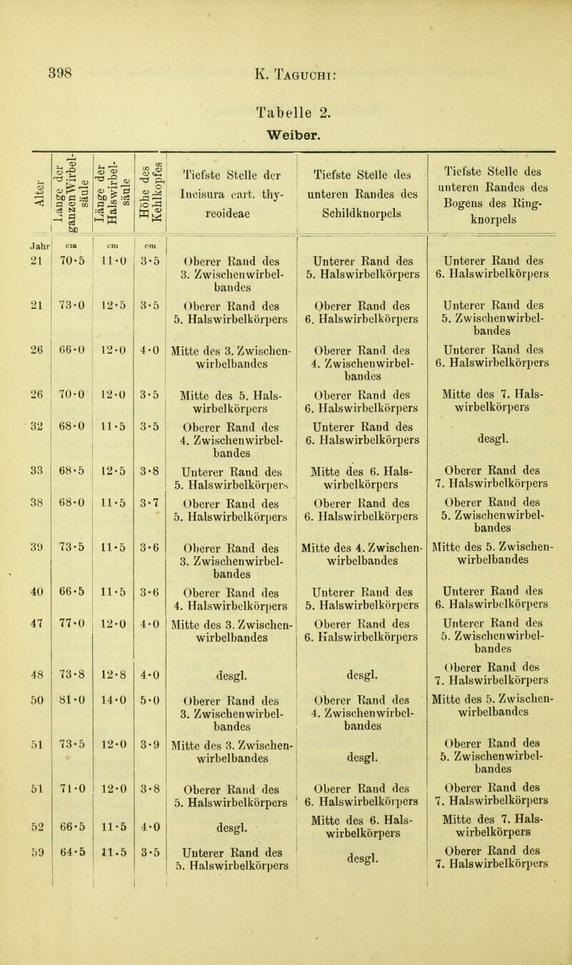 Tabelle 2. Weiber. 33 _ ; Länge der iganzenWirbel- säule Länge der Halswirbel- <u 0 an Höhe des Kehlkopfes Tiefste Stelle der Incisura cart. thy- reoideae Tiefste Stelle des unteren Randes des Schildknorpels Tiefste Stelle des unteren Randes des Bogens des Ring- knorpels Jahr CID cm cm 21 0 11  0 3 5 Oberer Rand des 3. Zwischen wirbel- bandes Unterer Rand des 5. Halswirbelkörpers Unterer Rand des 6. Halswirbelkörpers 21 73- 0 12- 5 3 5 Oberer Rand des 5. Halswirbelkörpers Oberer Rand des 6. Halswirbelkörpers Unterer Rand des 5. Zwischenwirbel- bandes 26 66* 0 12« 0 4- 0 Mitte des 3. Zwischen- wirbelbandcs Oberer Rand des 4. Zwischeuwirbel- bandes Unterer Rand des 6. Halswirbelkörpers 26 70- 0 la- 0 3- 5 Mitte des 5. Hals- wirbelkörpers Oberer Rand des 6. Halswirbelkörpers Mitte des 7. Hals- wirbelkörpers 32 68- 0 ii- 5 3- 5 Oberer Rand des 4. Zwischenwirbel- bandes Unterer Rand des 6. Halswirbelkörpers desgl. 33 68- 5 12- 5 3« 8 Unterer Rand des 5. Halswirbelkörpers Mitte des 6. Hals- wirbelkörpers Oberer Rand des 7. Halswirbelkörpers 38 68* 0 11- 5 3- 7' Oberer Rand des 5. Halswirbelkörpers Oberer Rand des 6. Halswirbelkörpers Oberer Rand des 5. Zwischenwirbel- bandes 39 73- 5 11- 5 3- 6 Oberer Rand des 3. Zwischenwirbel- bandes Mitte des 4. Zwischen- wirbelbandes Mitte des 5. Zwischen- wirbelbandes 40 66- 5 11- 5 3 6 Oberer Rand des 4. Halswirbelkörpers Unterer Rand des 5. Halswirbelkörpers Unterer Rand des 6. Halswirbclkörpers 47 77- 0 12- 0 4- 0 Mitte des 3. Zwischen- wirbelbandes Oberer Rand des 6. Kaiswirbelkörpers Unterer Rand des 5. Zwischenwirbel- bandes 48 73- 8 12- 8 4« 0 desgl. desgl. Oberer Rand des 7. Halswirbelkörpers 50 81- 0 14- 0 5 0 Oberer Rand des 3. Zwischenwirbel- bandes Oberer Rand des 4. Zwischenwirbel- bandes Mitte des 5. Zwischen- wirbelbandes 51 73- 5 12 (J 3 9 Mitte des 3. Zwischen- wirbelbandes desgl. Oberer Rand des 5. Zwischenwirbel- bandes 51 71 0 12 0 3 8 Oberer Rand des 5. Halswirbelkörpers Oberer Rand des 6. Halswirbelköi pers Oberer Rand des 7. Hals wirbelkörpers 52 66- 5 11 5 4 0 desgl. Mitte des 6. Hals- wirbelkörpers Mitte des 7. Hals- wirbelkörpers 59 64 5 11 5 3 •5 Unterer Rand des 5. Halswirbelkörpers desgl. Oberer Rand des 7. Halswirbelkörpers •