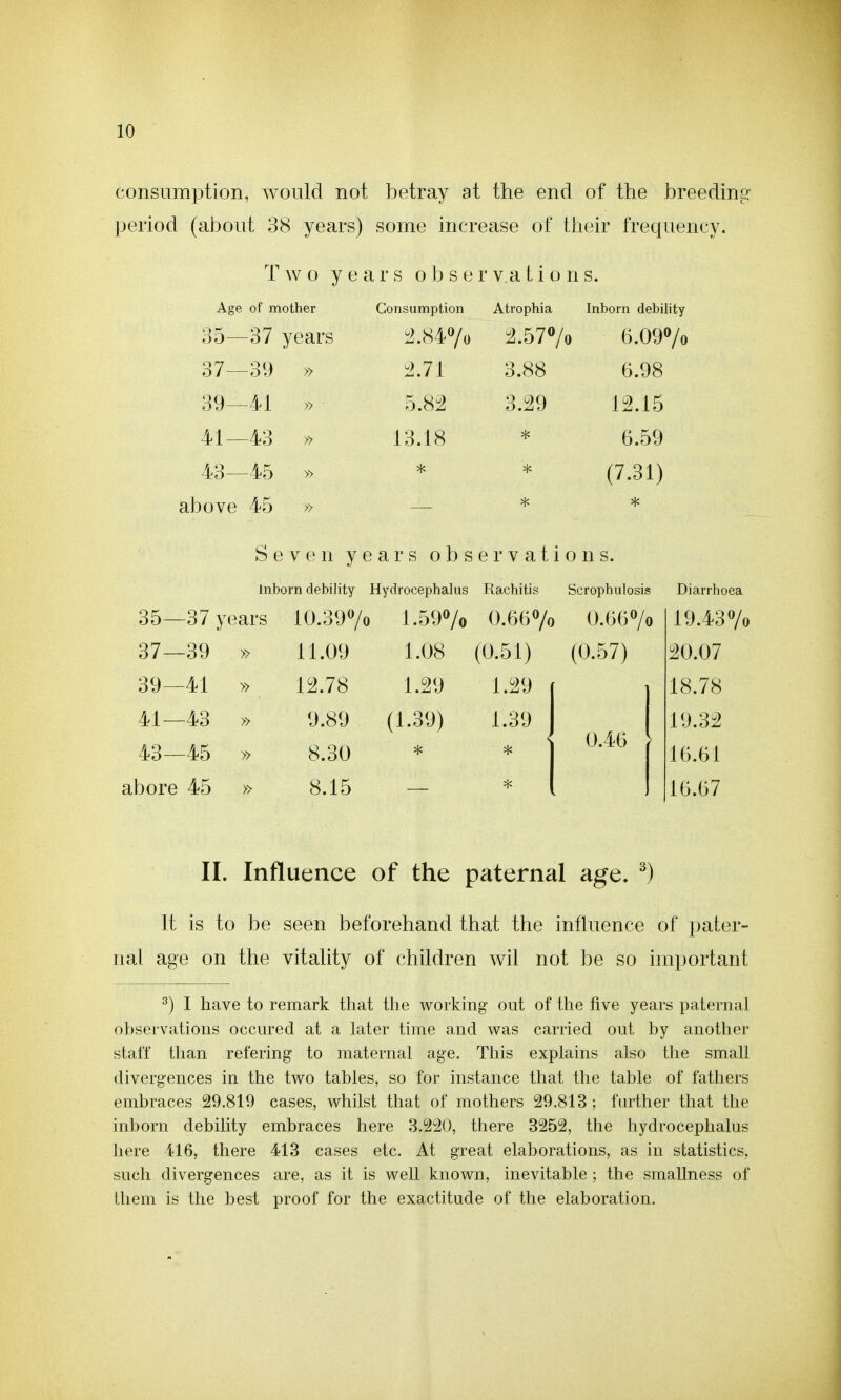 consumption, would not betray at the end of the breeding- period (about 38 years) some increase of their frequency. T ^v 0 ye a r s 0 b s e r V a t i 0 n s. Age of mother Consumption Atrophia Inborn debility 35- -37 years 4.847o 2.570/0 6.09Vo 37- -39 » 3.88 6.98 39- -41 5.82 3.29 12.15 41- -43 » 13.18 6.59 43- -45 » * * (7.31) above 45 * Seven years observations. Inborn debility Hydrocephalus Rachitis Scrophulosis Diarrhoea 35—37 years 10.3970 1.59Vo 0.667o 0.667o 19.4370 37—39 » 11.09 1.08 (0.51) (0.57) 20.07 39—41 » 12.78 1.29 1.29 18.78 41—43 » 9.89 (1.39) 1.39 19.32 43—45 0.46 » 8.30 16.61 abore 45 » 8.15 * 16.67 II. Influence of the paternal age. ^) It is to be seen beforehand that the influence of pater- nal age on the vitality of children wil not be so important ^) I have to remark that the working out of the five years paternal ohservations occured at a later time and was carried out by another staff tlian refering to maternal age. This explains also the small divergences in the two tables, so for instance that the table of fathers embraces 29.819 cases, whilst that of mothers 29.813 ; further that the inborn debility embraces here 3.220, there 3252, the hydrocephalus here 146, there 413 cases etc. At great elaborations, as in statistics, such divergences are, as it is well known, inevitable ; the smallness of Lhem is the best proof for the exactitude of the elaboration.