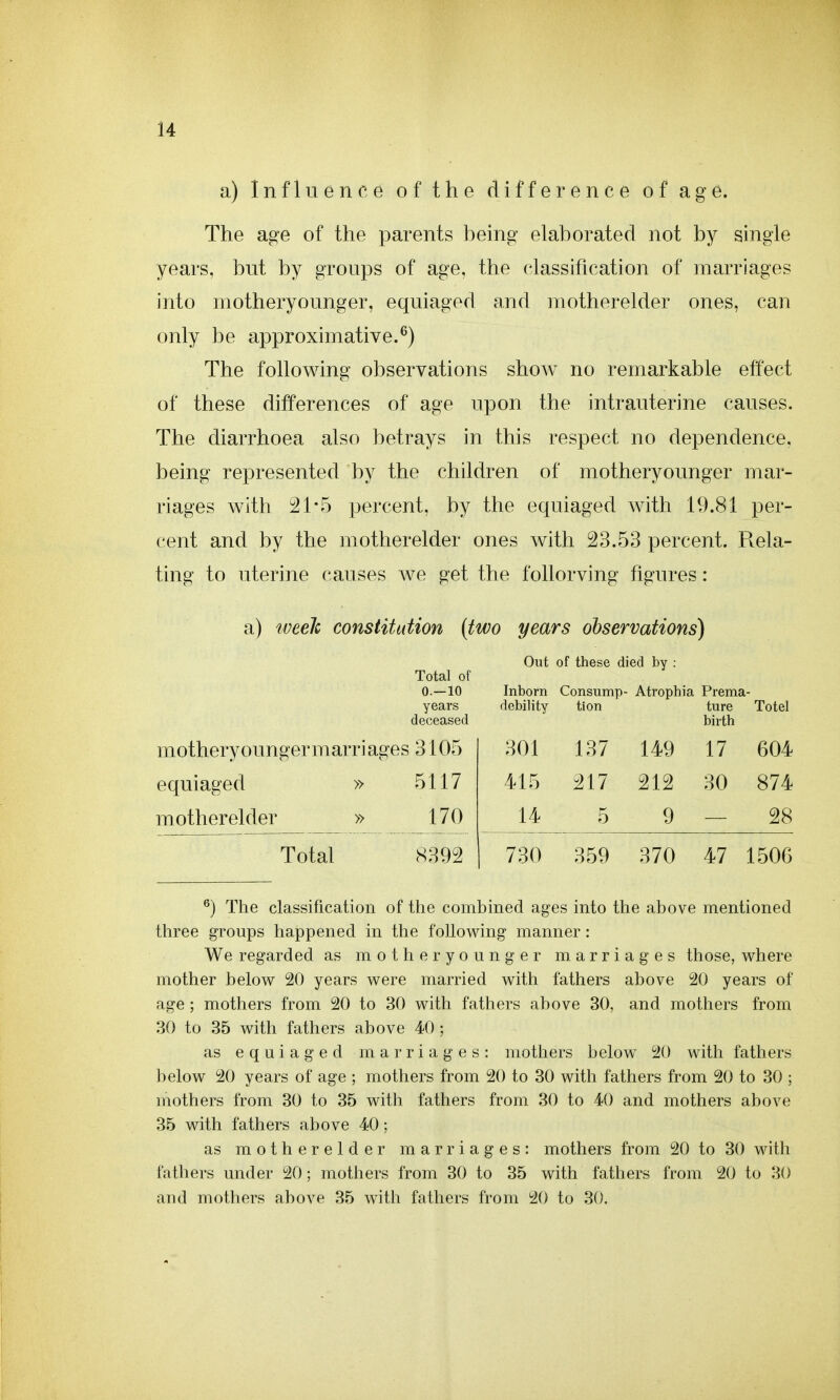 a) Influence of the difference of age. The age of the parents being elaborated not by single years, but by groups of age, the classification of marriages into motheryounger, equiaged and motherelder ones, can only be approximative.^) The following observations show no remarkable effect of these differences of age upon the intrauterine causes. The diarrhoea also betrays in this respect no dependence, being represented by the children of motheryounger mar- riages with 21-5 percent, by the equiaged with 19.81 per- cent and by the motherelder ones with 23.53 percent. R.ela- ting to uterine causes we get the follorving figures: a) tveelc constitution [two years observations) Out of these died by : Total of O.-IO years deceased Inborn debility Consump- tion Atrophia Prema- ture Totel birth motheryounger marriages 3105 301 137 149 17 604 equiaged » 5117 415 217 212 30 874 motherelder » 170 14 5 9 28 Total S392 730 359 370 47 1506 ^) The classification of the combined ages into the above mentioned three groups happened in the following manner: We regarded as motheryounger marriages those, where mother below 20 years were married with fathers above 20 years of age ; mothers from 20 to 30 with fathers above 30, and mothers from 30 to 35 with fathers above 40 ; as equiaged marriages: mothers below 20 with fathers below 20 years of age ; mothers from 20 to 30 with fathers from 20 to 30 ; mothers from 30 to 35 with fathers from 30 to 40 and mothers above 35 with fathers above 40; as motherelder marriages: mothers from 20 to 30 with fathers under 20; mothers from 30 to 35 with fathers from 20 to 30 and mothers above 35 with fathers from 20 to 30.